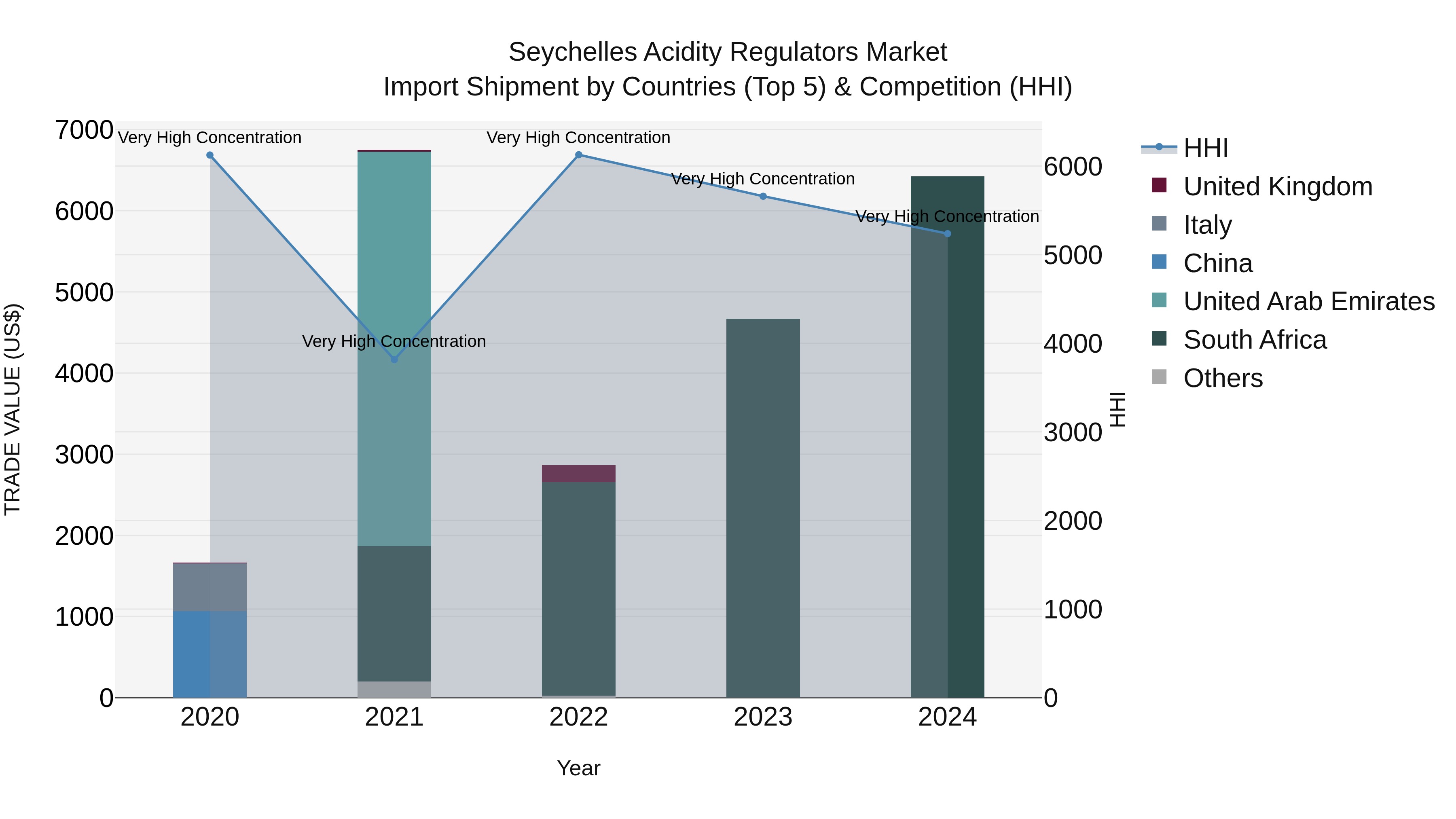 Seychelles Acidity Regulators Market: Top 5 Importing Countries and Market Competition (HHI) Analysis