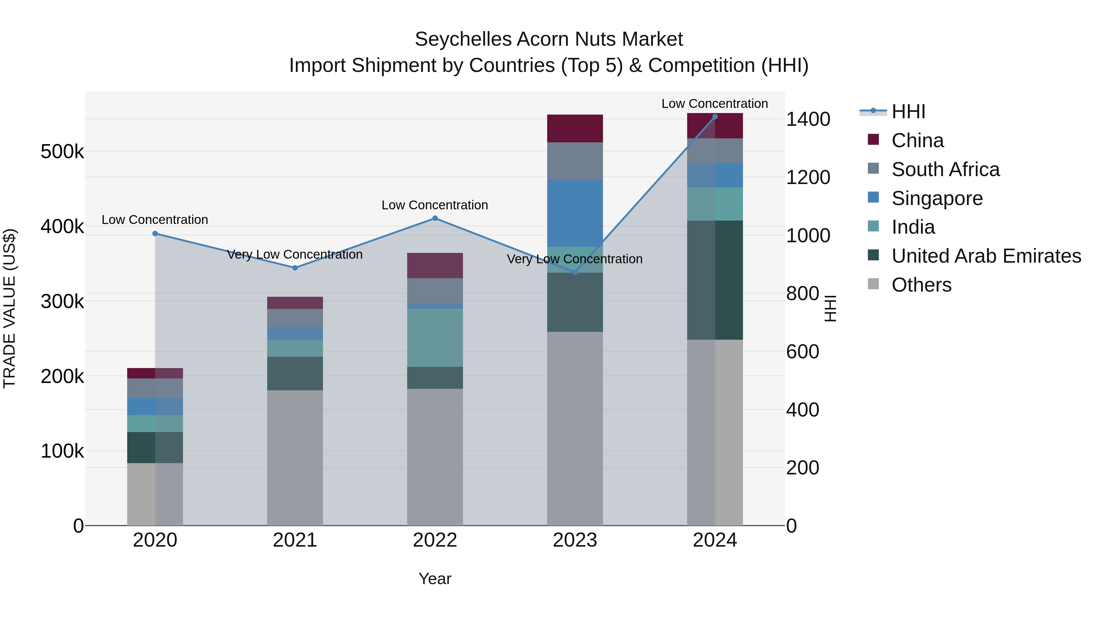 Seychelles Acorn Nuts Market: Top 5 Importing Countries and Market Competition (HHI) Analysis
