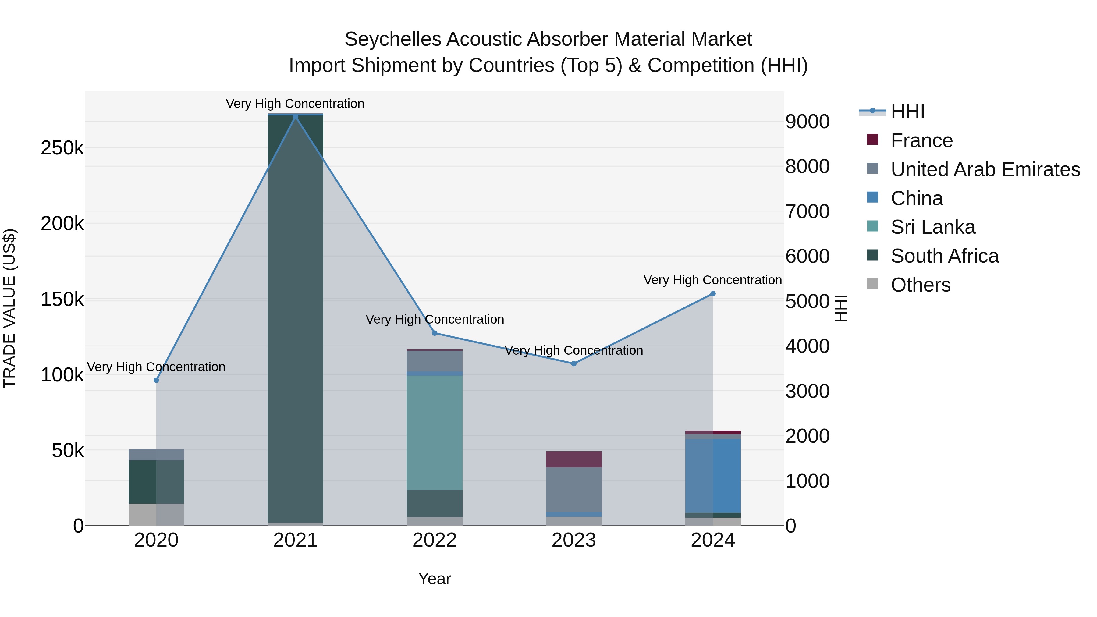 Seychelles Acoustic Absorber Material Market: Top 5 Importing Countries and Market Competition (HHI) Analysis