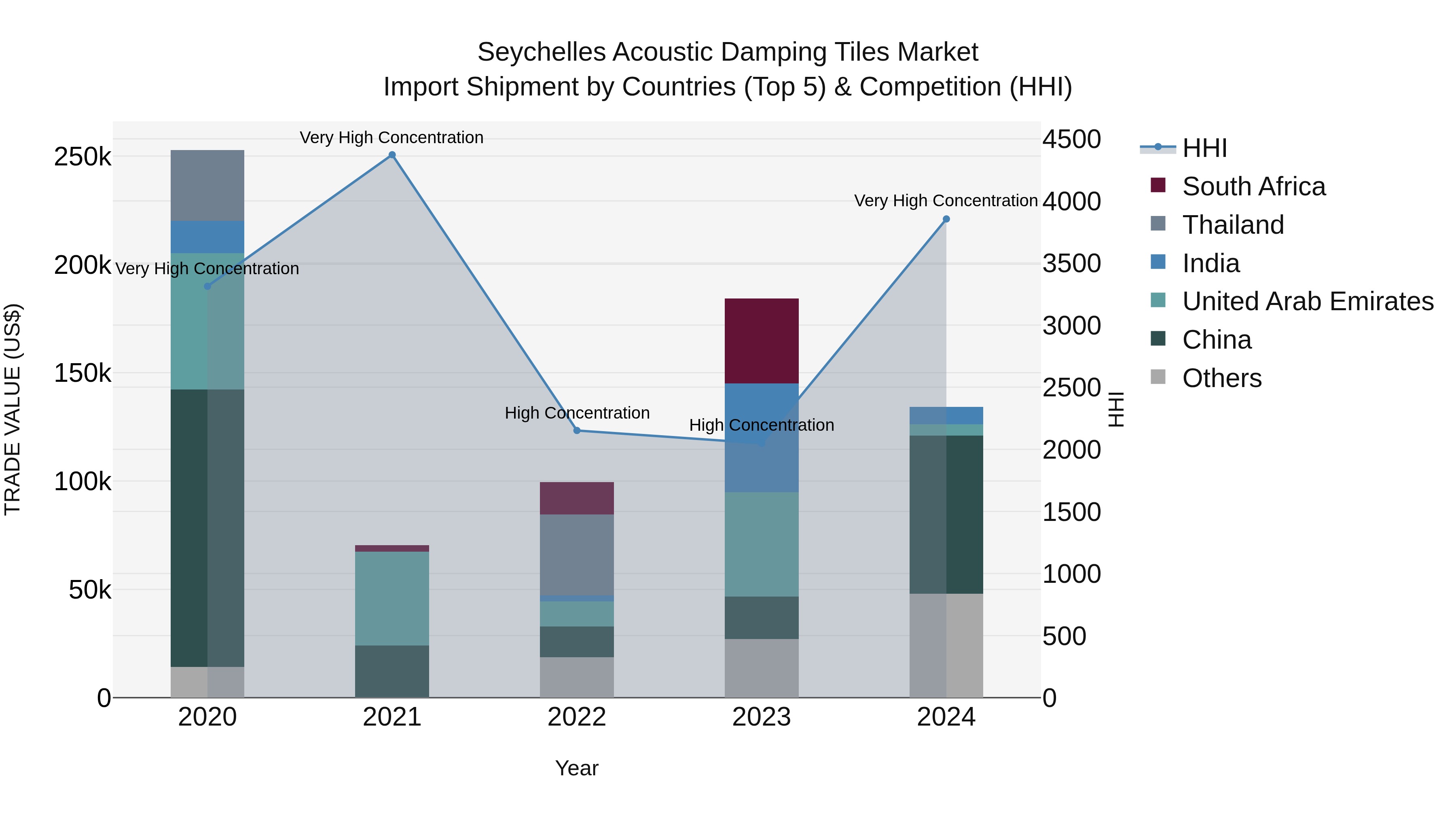 Seychelles Acoustic Damping Tiles Market: Top 5 Importing Countries and Market Competition (HHI) Analysis