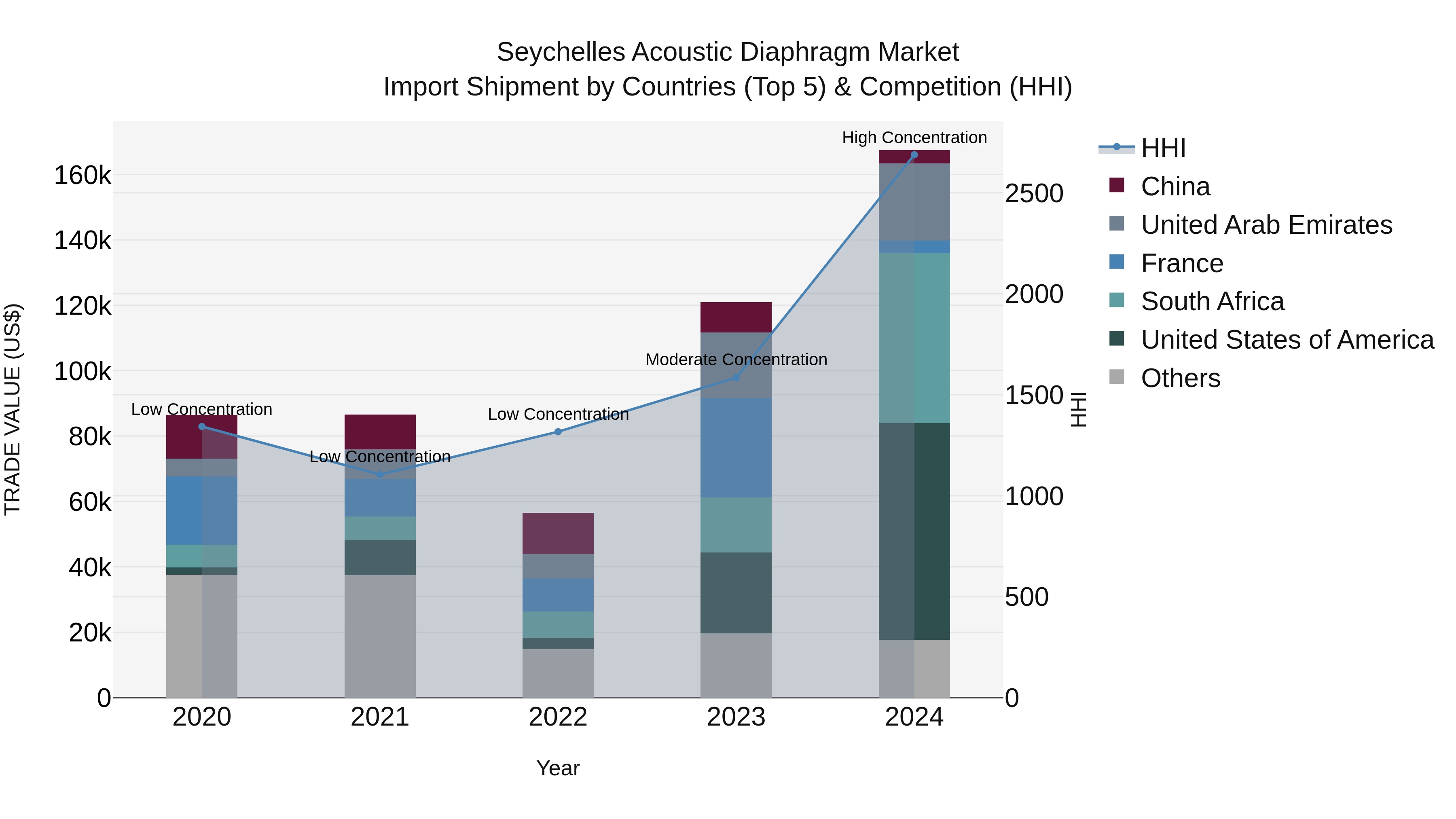 Seychelles Acoustic Diaphragm Market: Top 5 Importing Countries and Market Competition (HHI) Analysis