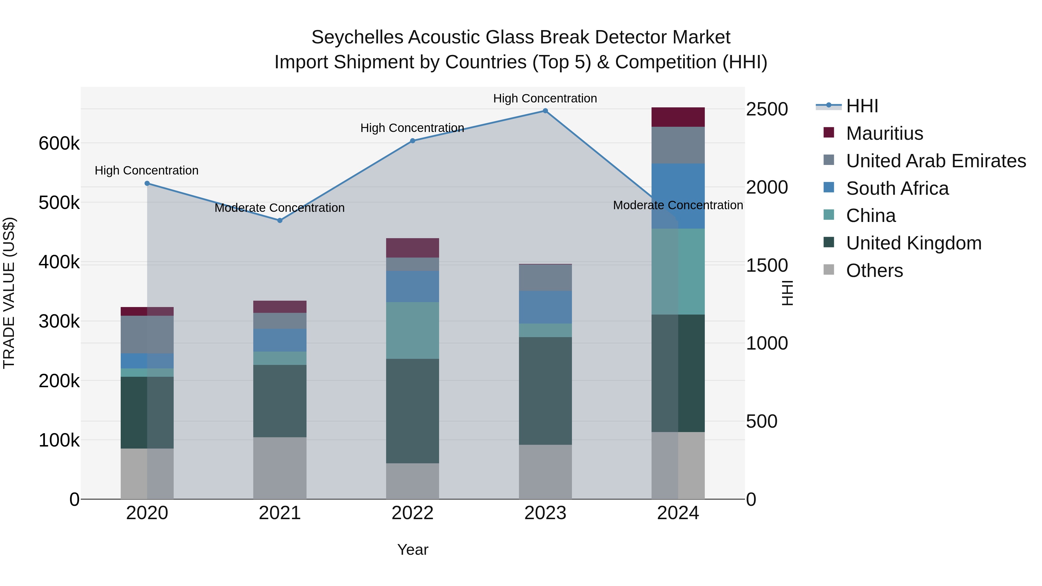 Seychelles Acoustic Glass Break Detector Market: Top 5 Importing Countries and Market Competition (HHI) Analysis