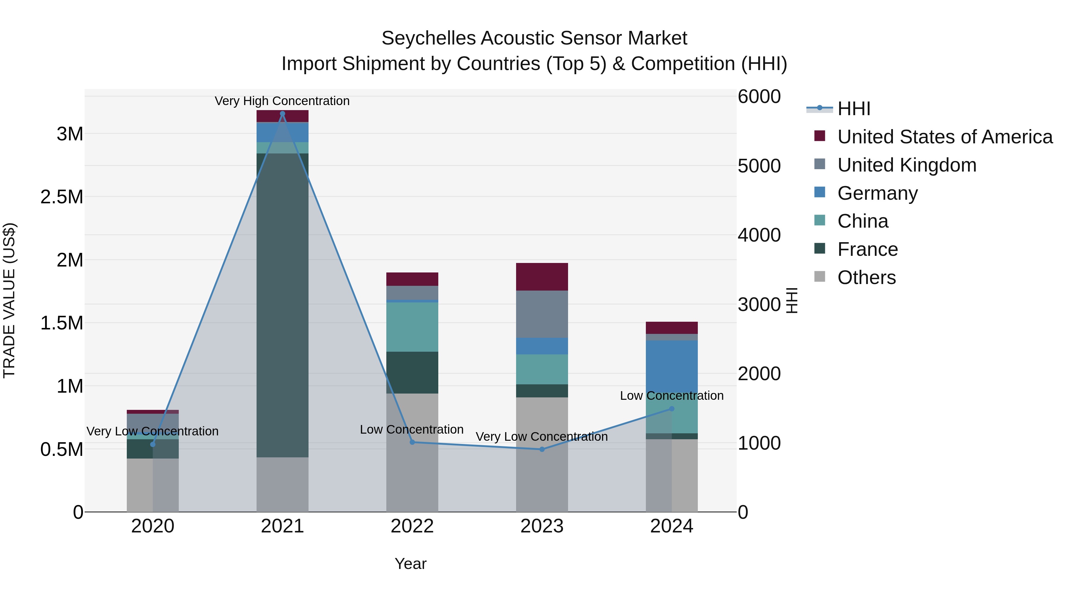 Seychelles Acoustic Sensor Market: Top 5 Importing Countries and Market Competition (HHI) Analysis