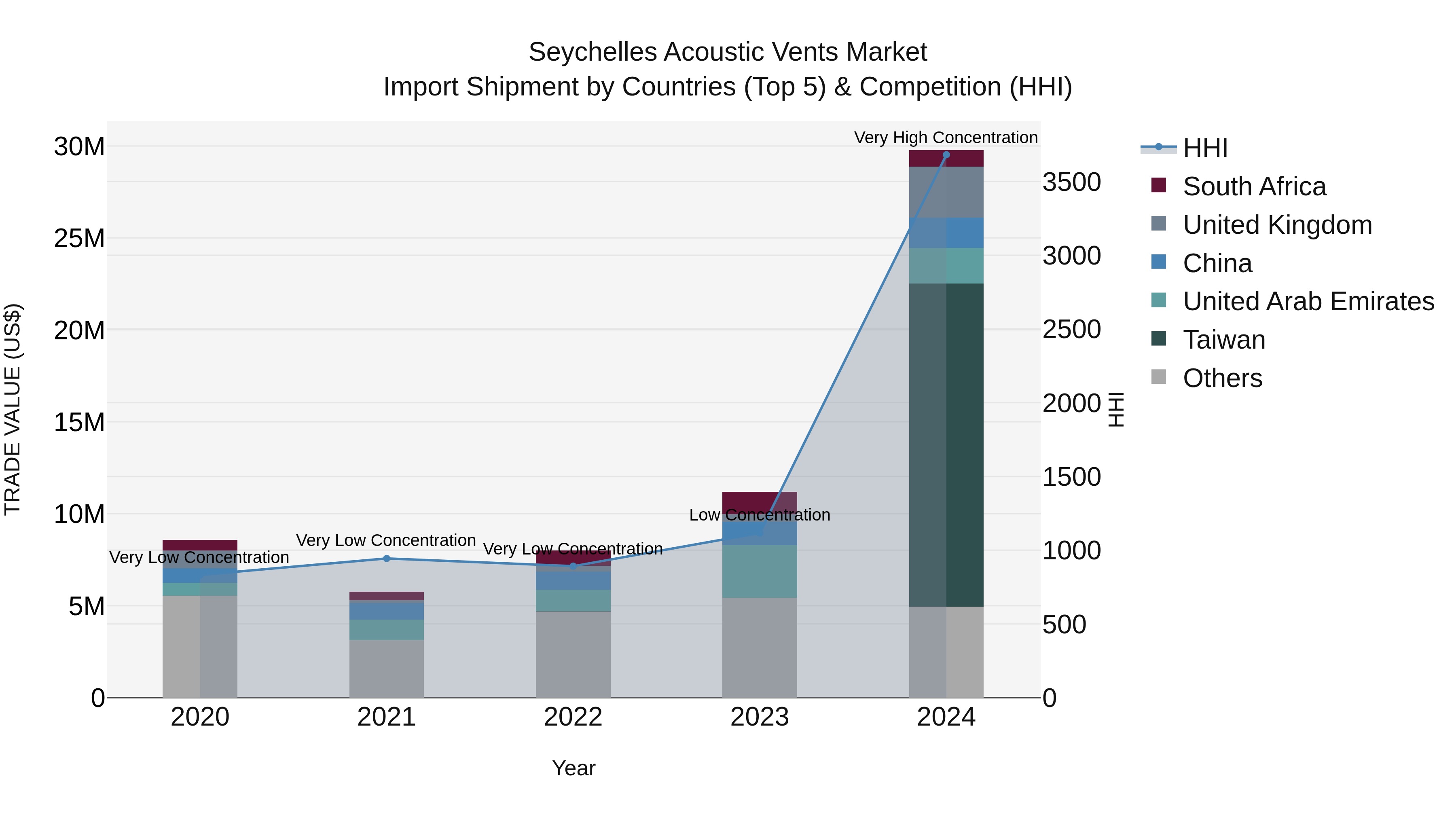 Seychelles Acoustic Vents Market: Top 5 Importing Countries and Market Competition (HHI) Analysis