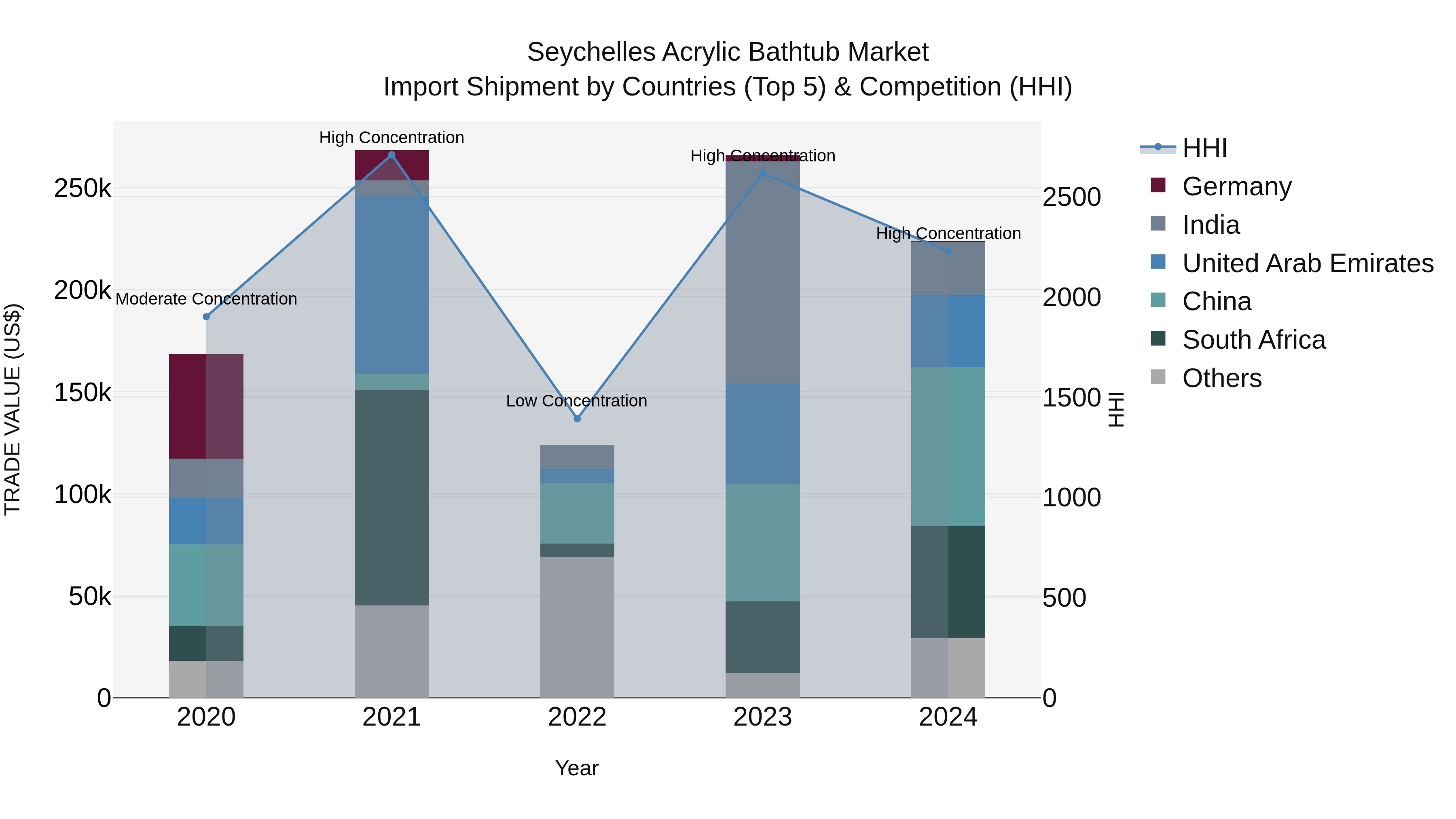 Seychelles Acrylic Bathtub Market: Top 5 Importing Countries and Market Competition (HHI) Analysis