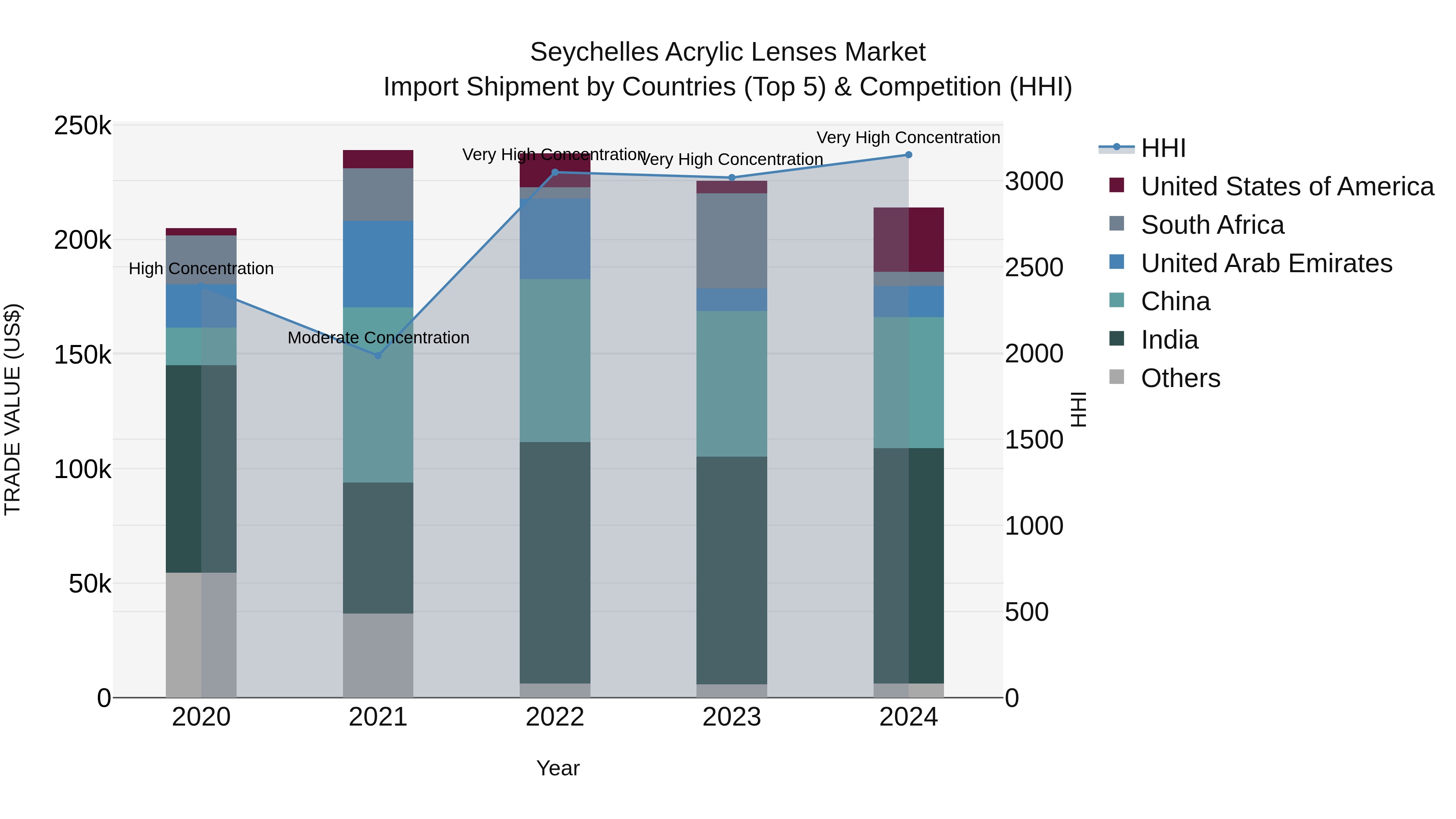 Seychelles Acrylic Lenses Market: Top 5 Importing Countries and Market Competition (HHI) Analysis