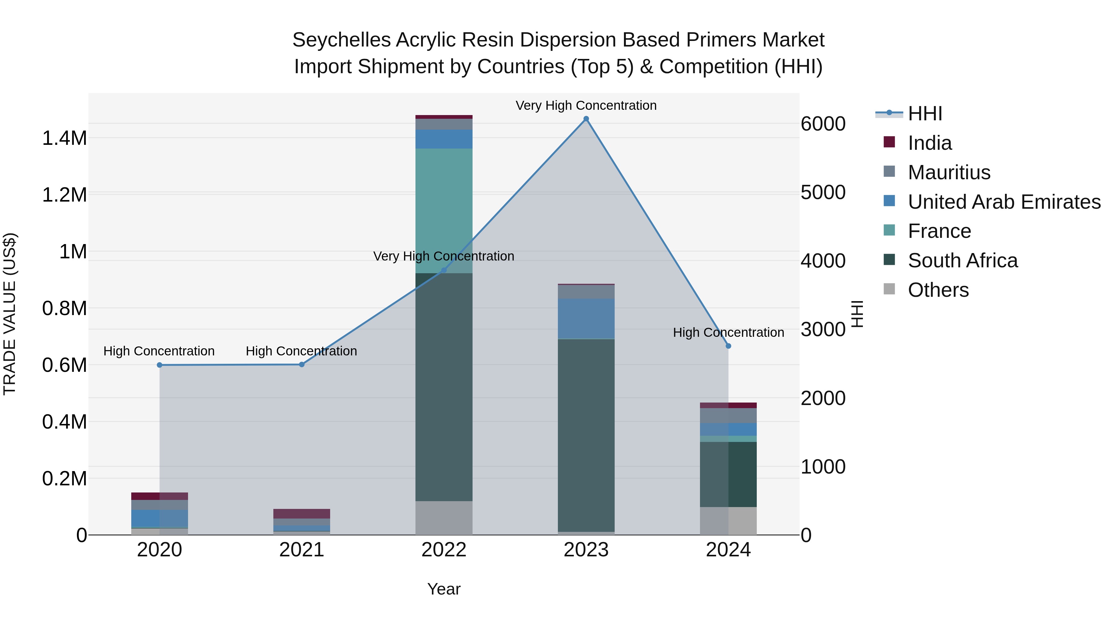 Seychelles Acrylic Resin Dispersion Based Primers Market: Top 5 Importing Countries and Market Competition (HHI) Analysis