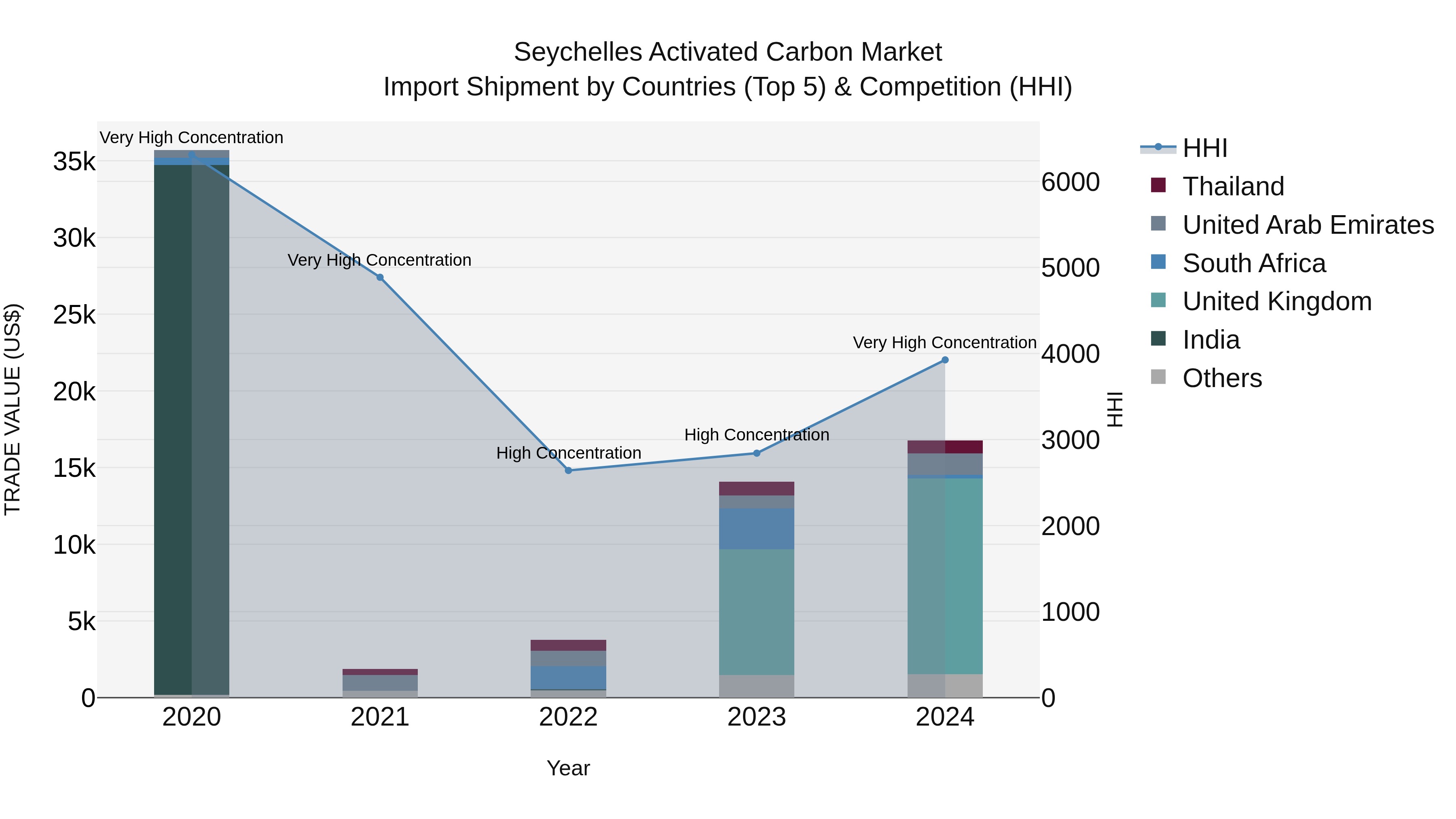 Seychelles Activated Carbon Market: Top 5 Importing Countries and Market Competition (HHI) Analysis
