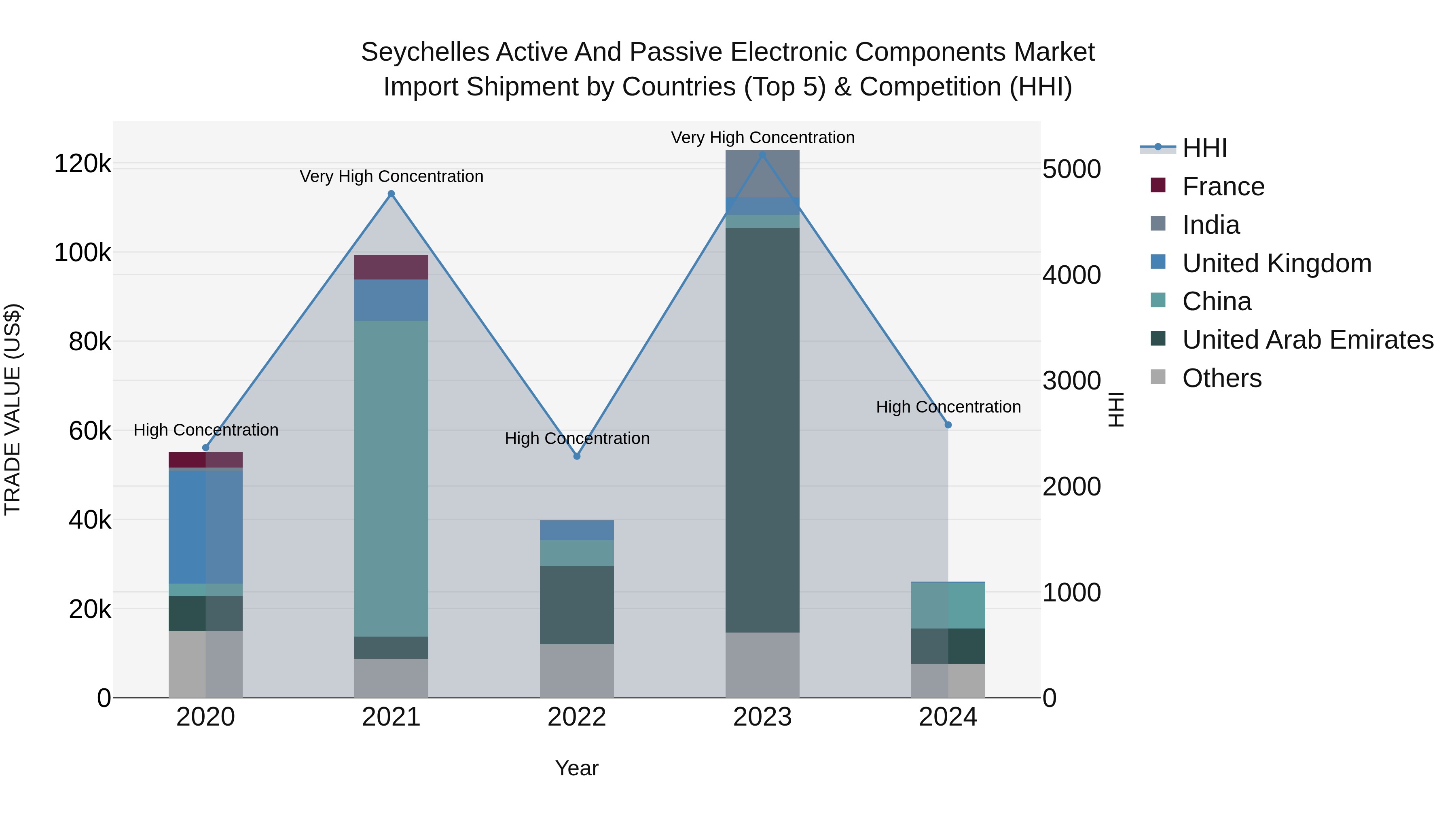 Seychelles Active and Passive Electronic Components Market: Top 5 Importing Countries and Market Competition (HHI) Analysis
