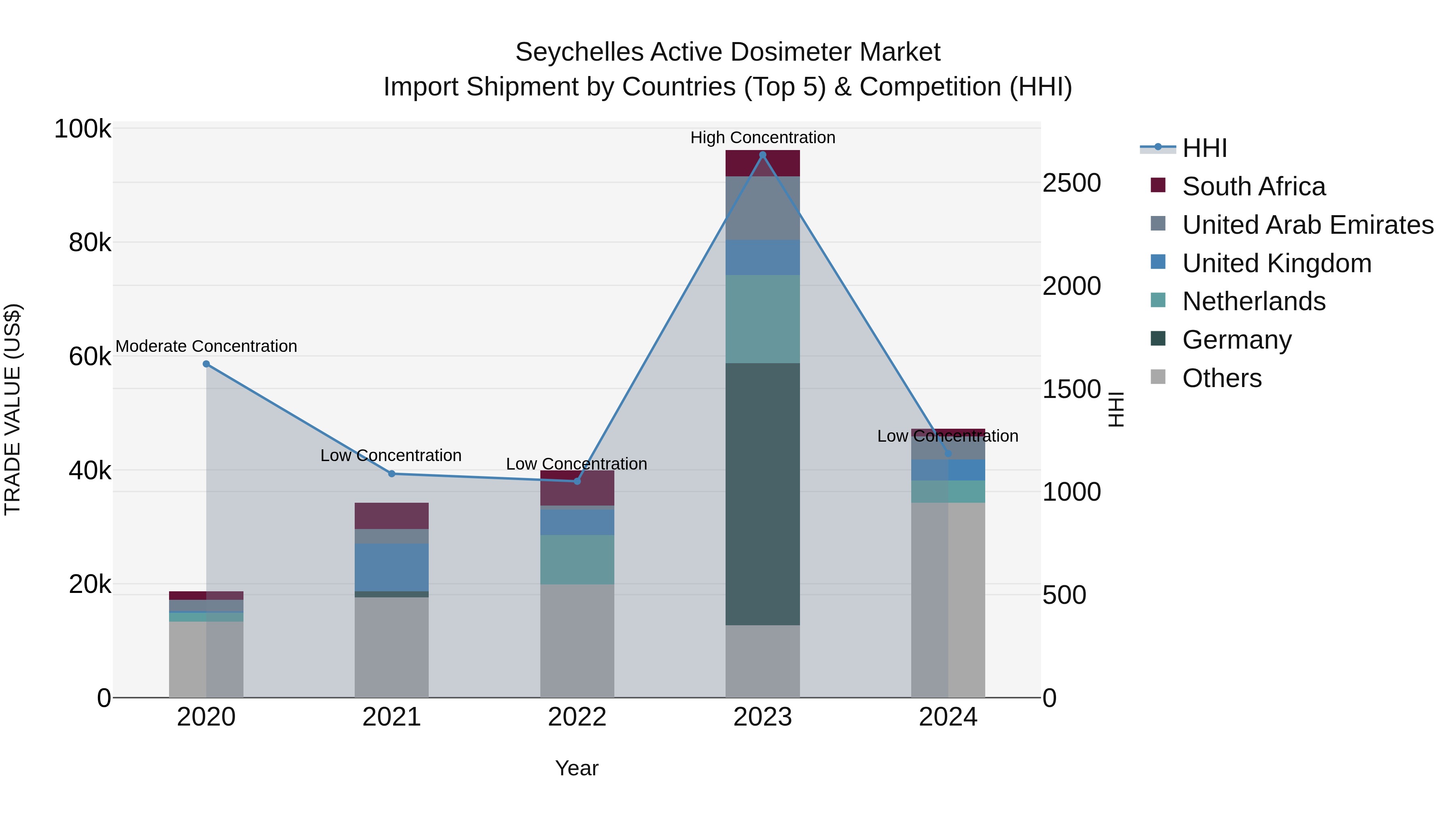 Seychelles Active Dosimeter Market: Top 5 Importing Countries and Market Competition (HHI) Analysis