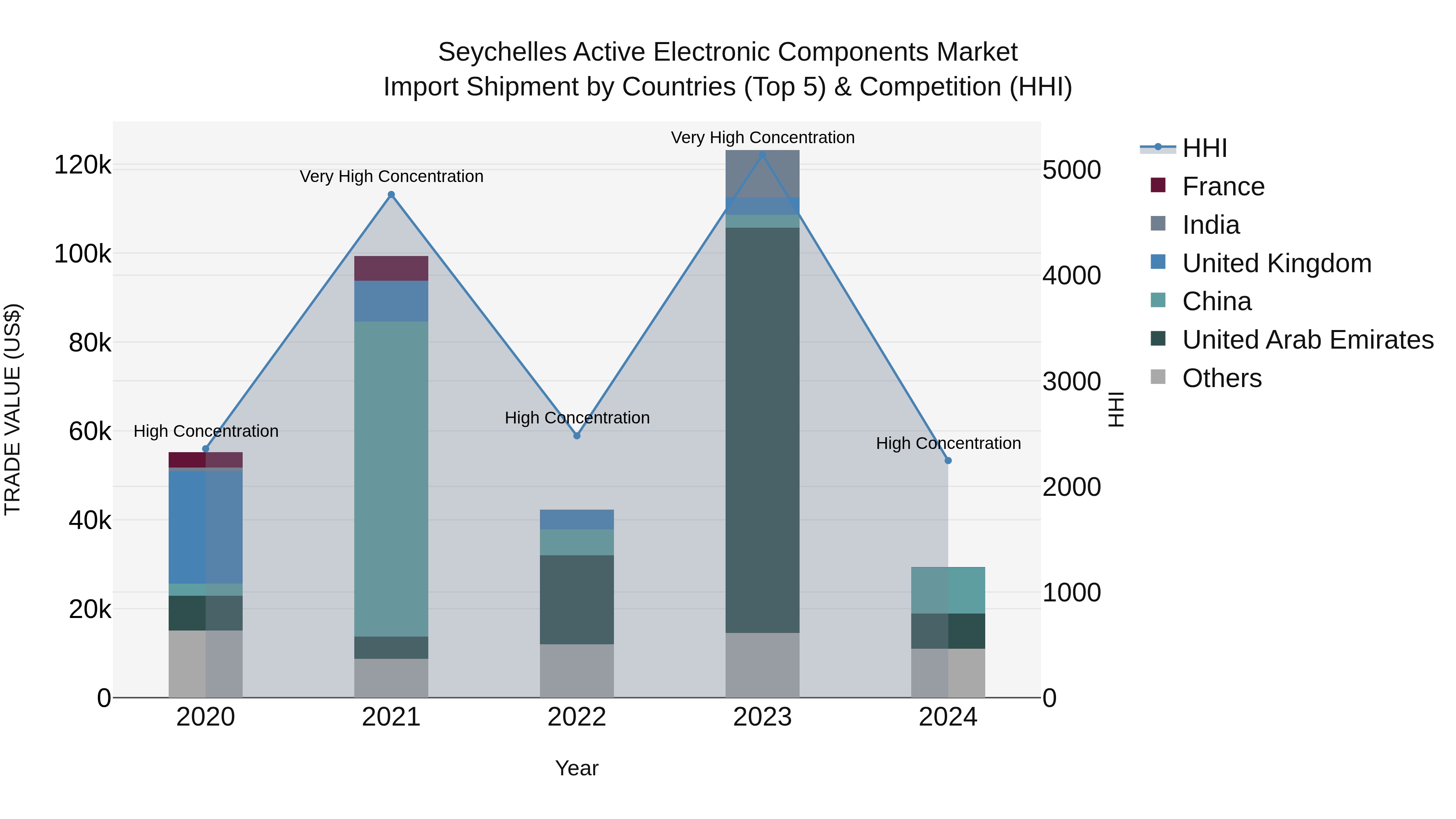 Seychelles Active Electronic Components Market: Top 5 Importing Countries and Market Competition (HHI) Analysis