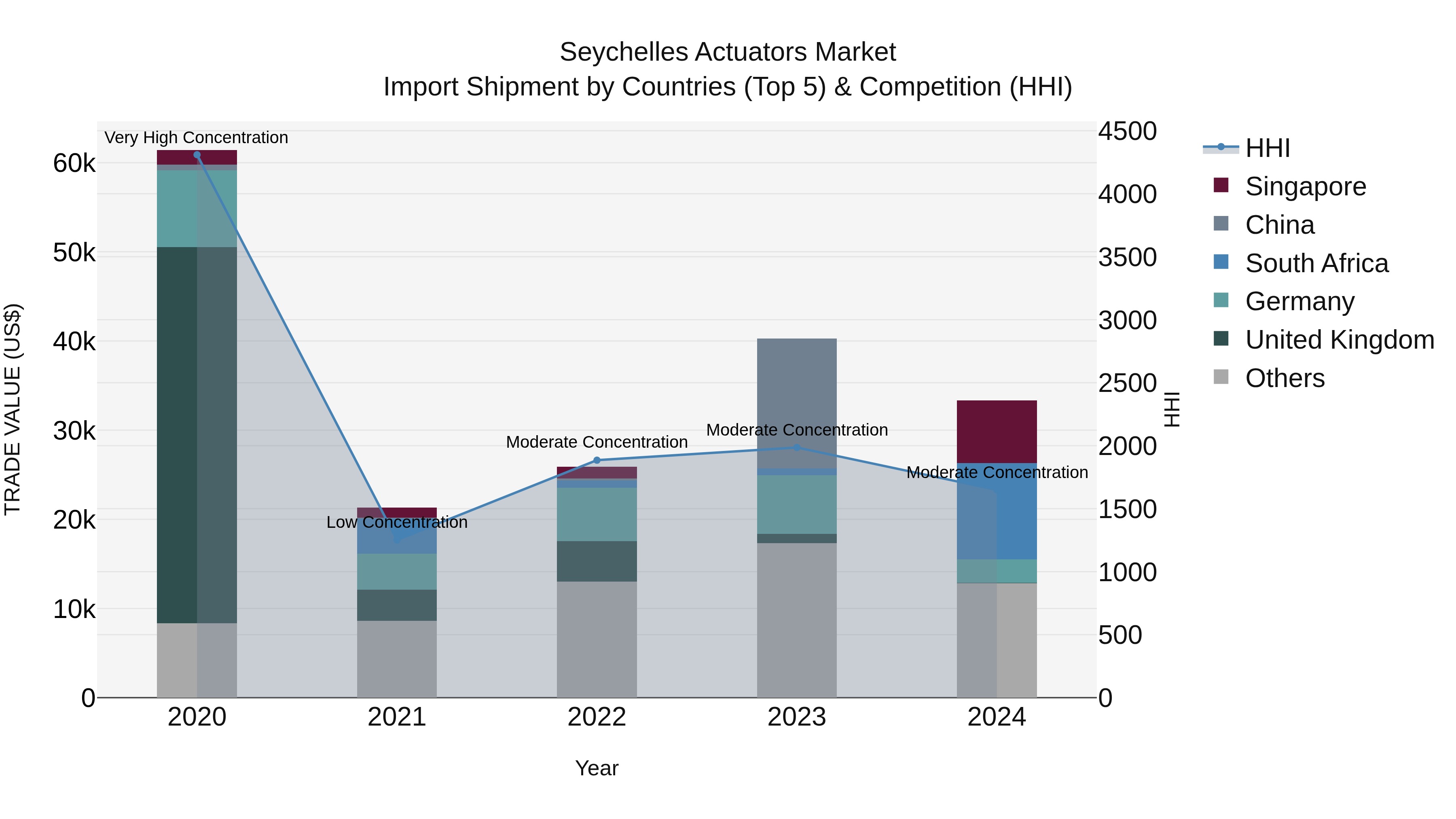 Seychelles Actuators Market: Top 5 Importing Countries and Market Competition (HHI) Analysis