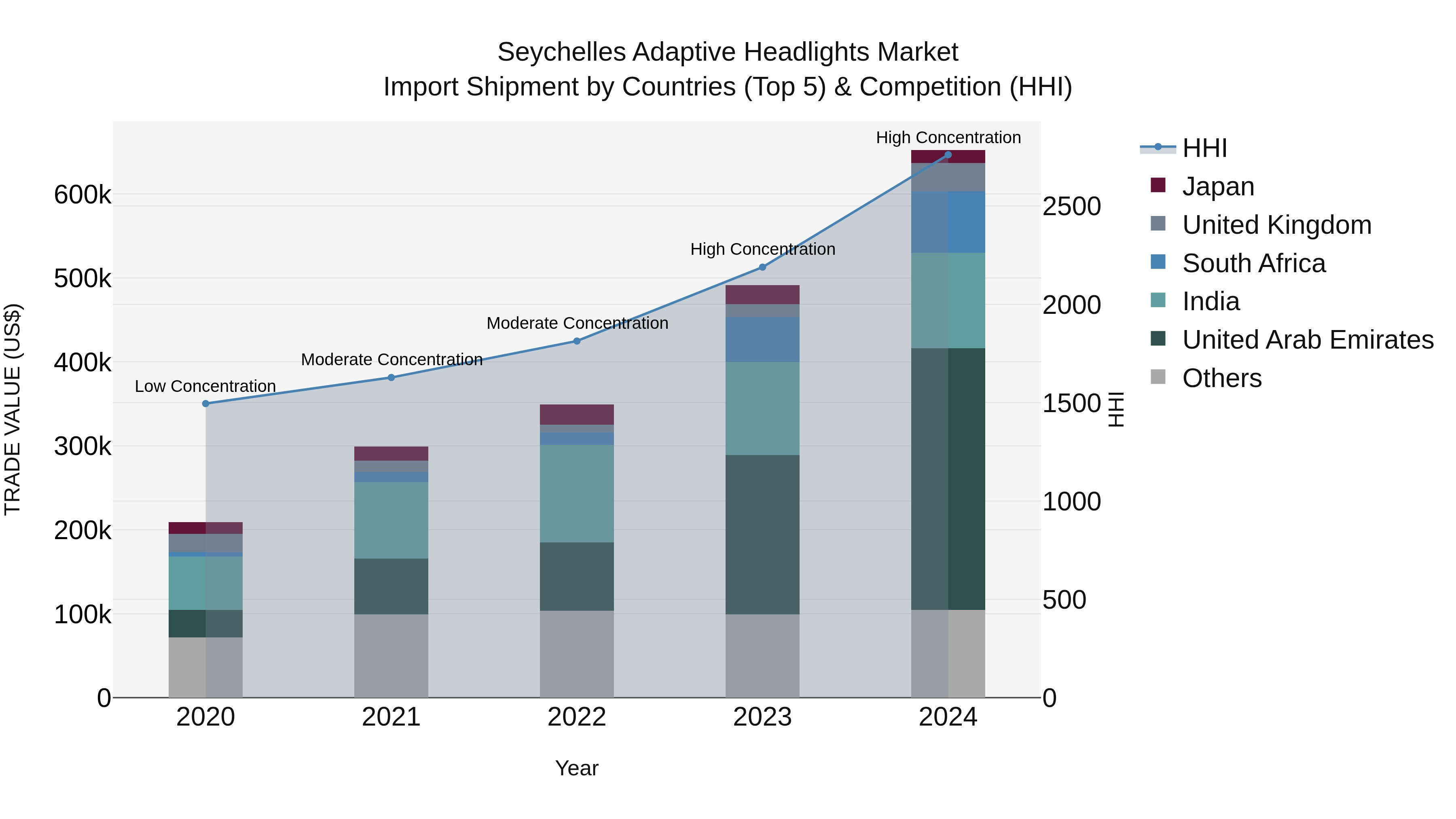 Seychelles Adaptive Headlights Market: Top 5 Importing Countries and Market Competition (HHI) Analysis