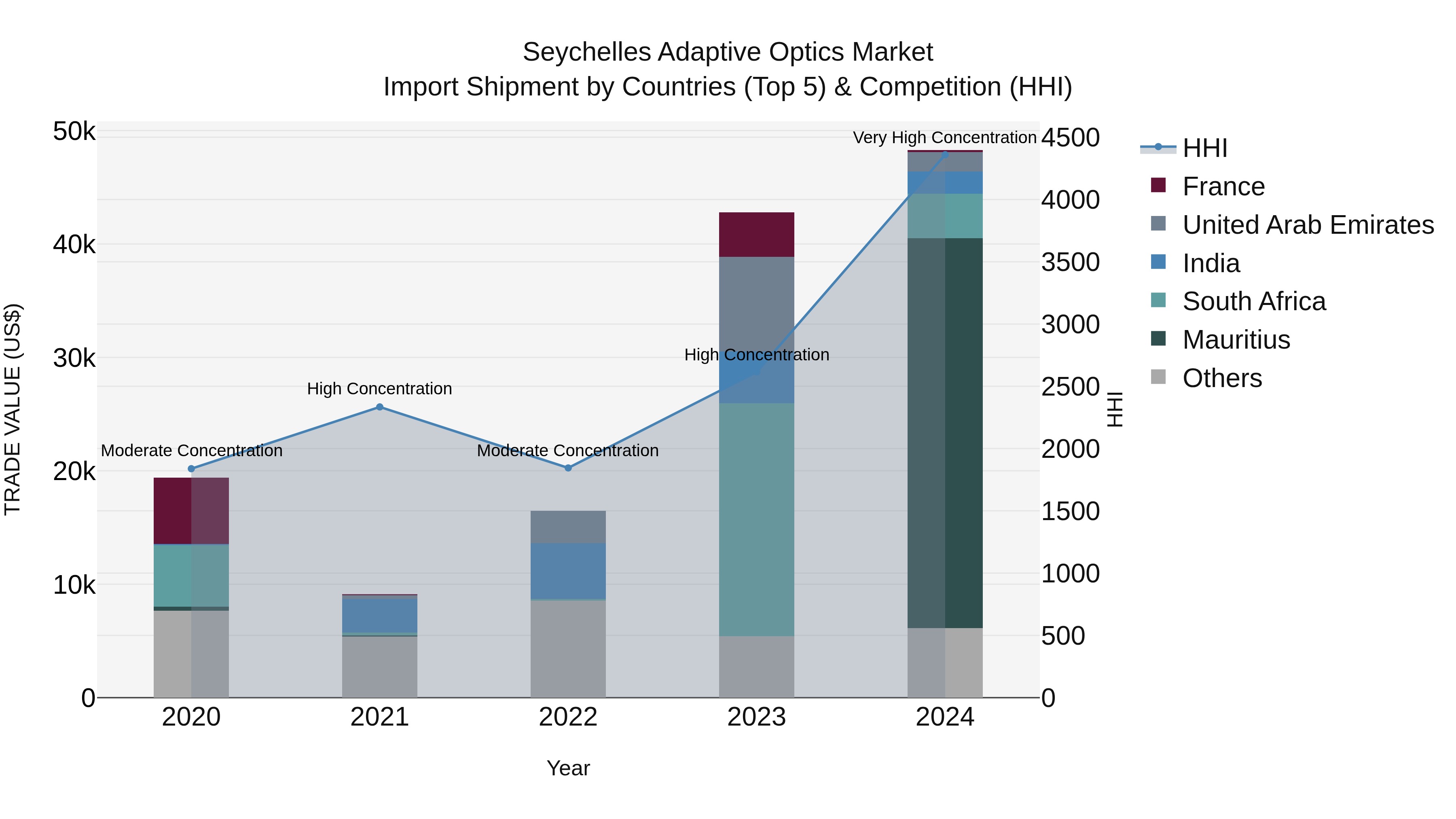 Seychelles Adaptive Optics Market: Top 5 Importing Countries and Market Competition (HHI) Analysis