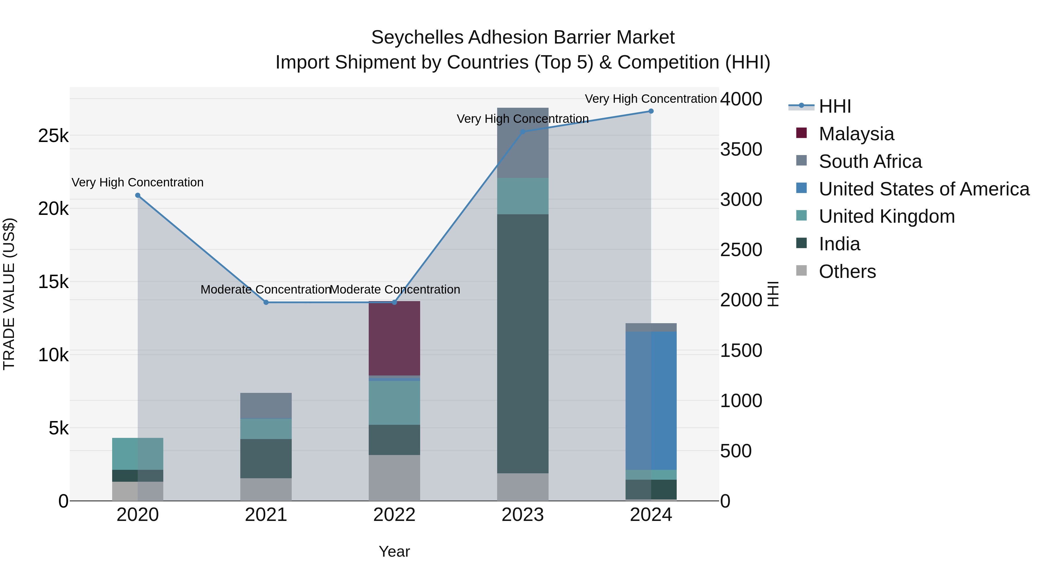 Seychelles Adhesion Barrier Market: Top 5 Importing Countries and Market Competition (HHI) Analysis