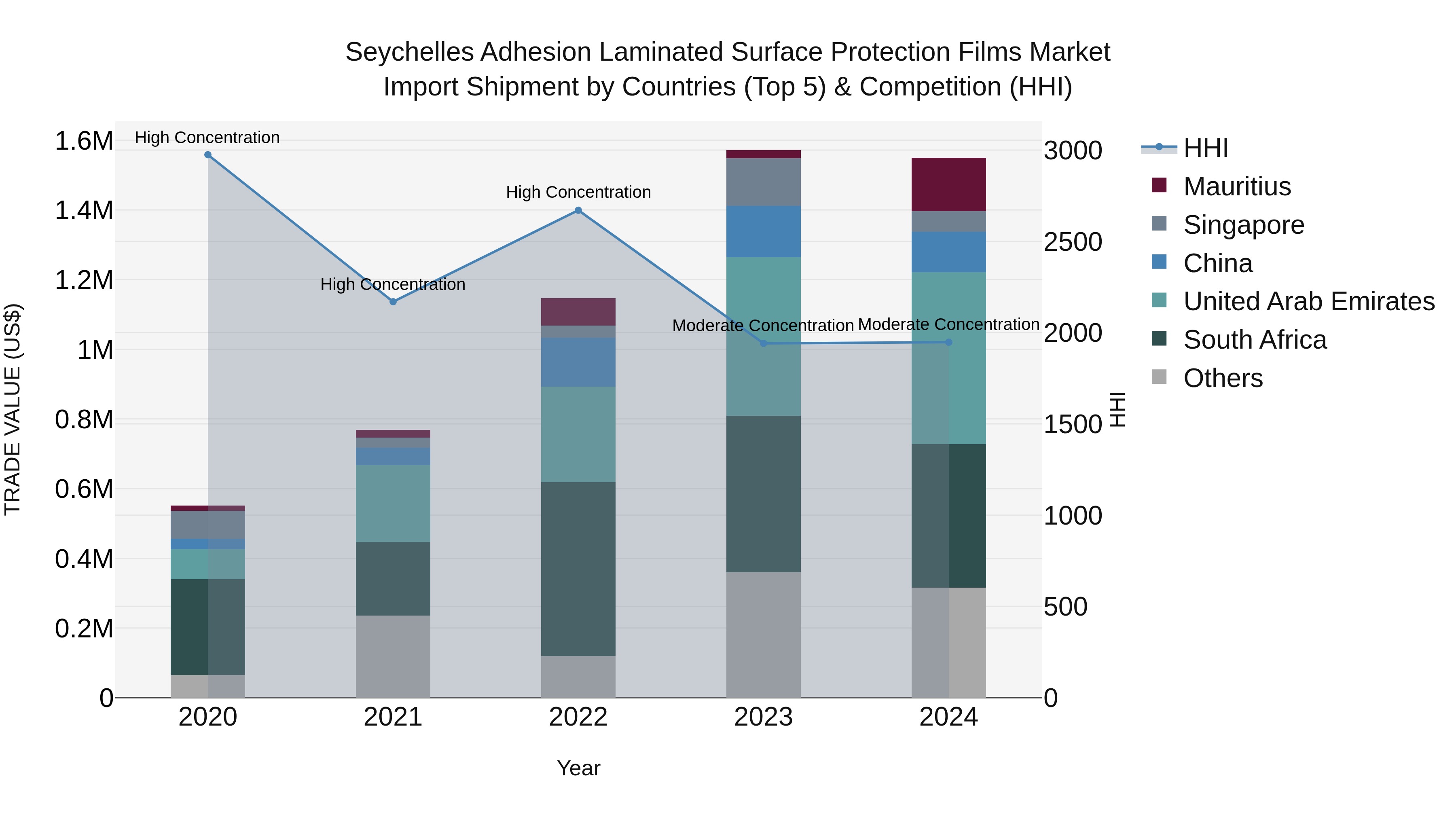 Seychelles Adhesion Laminated Surface Protection Films Market: Top 5 Importing Countries and Market Competition (HHI) Analysis