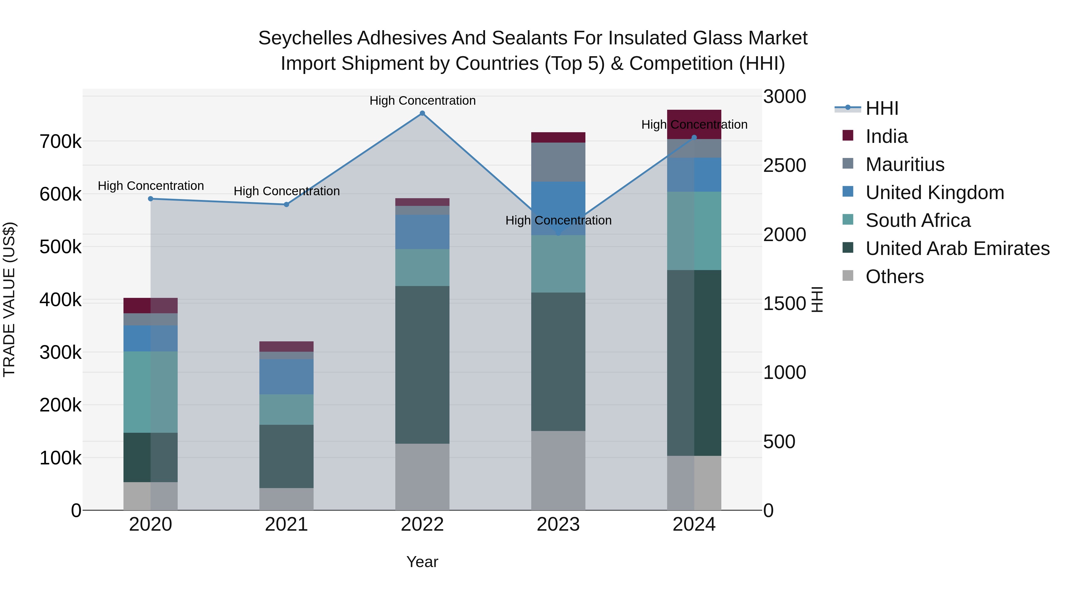 Seychelles Adhesives and Sealants for Insulated Glass Market: Top 5 Importing Countries and Market Competition (HHI) Analysis