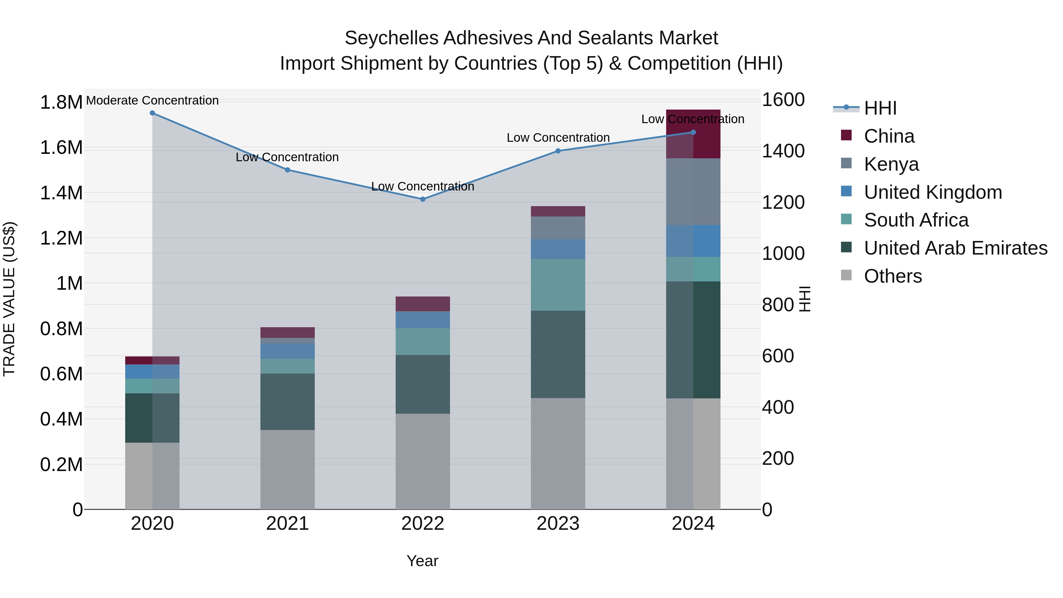 Seychelles Adhesives and Sealants Market: Top 5 Importing Countries and Market Competition (HHI) Analysis