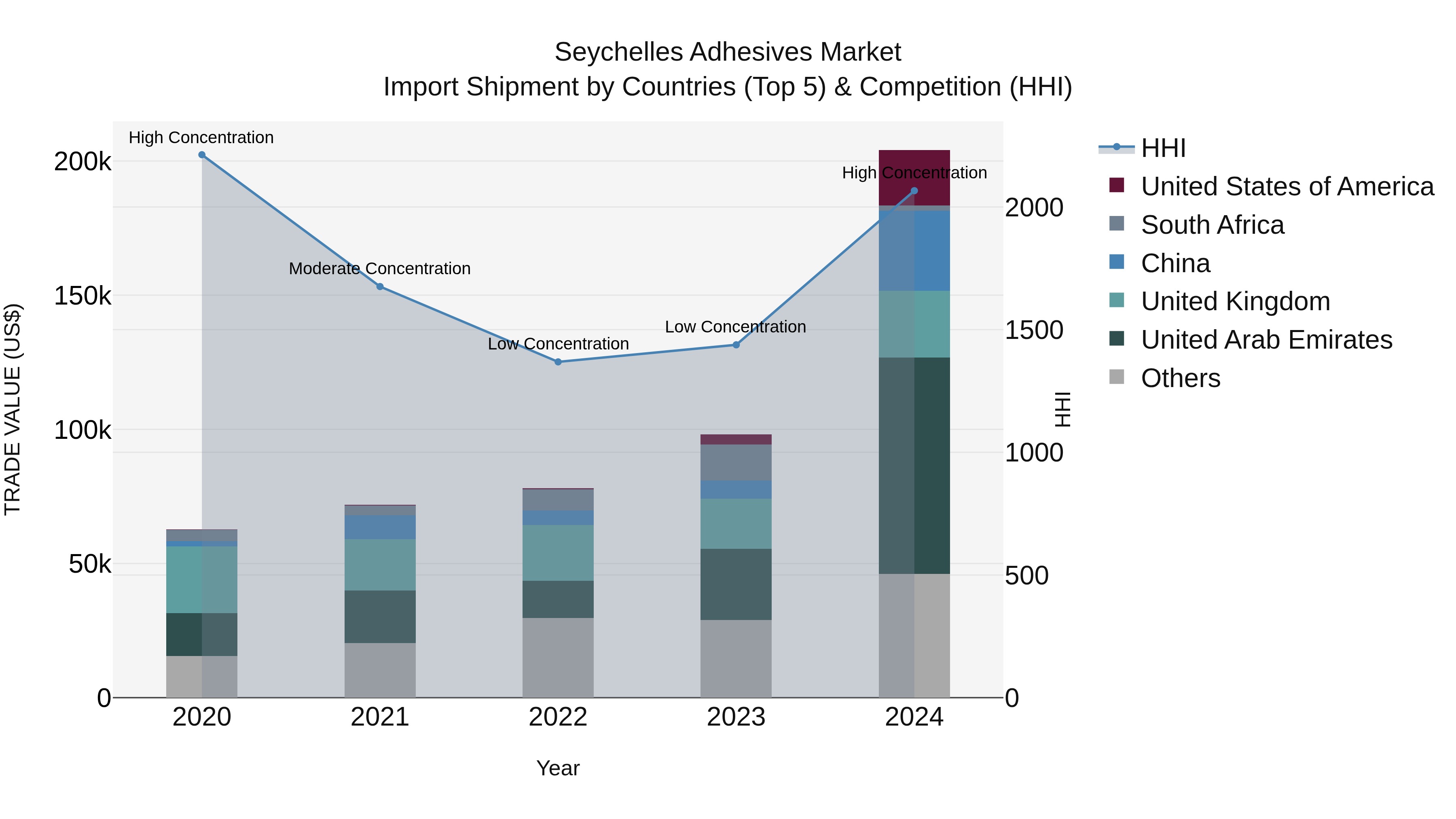 Seychelles Adhesives Market: Top 5 Importing Countries and Market Competition (HHI) Analysis