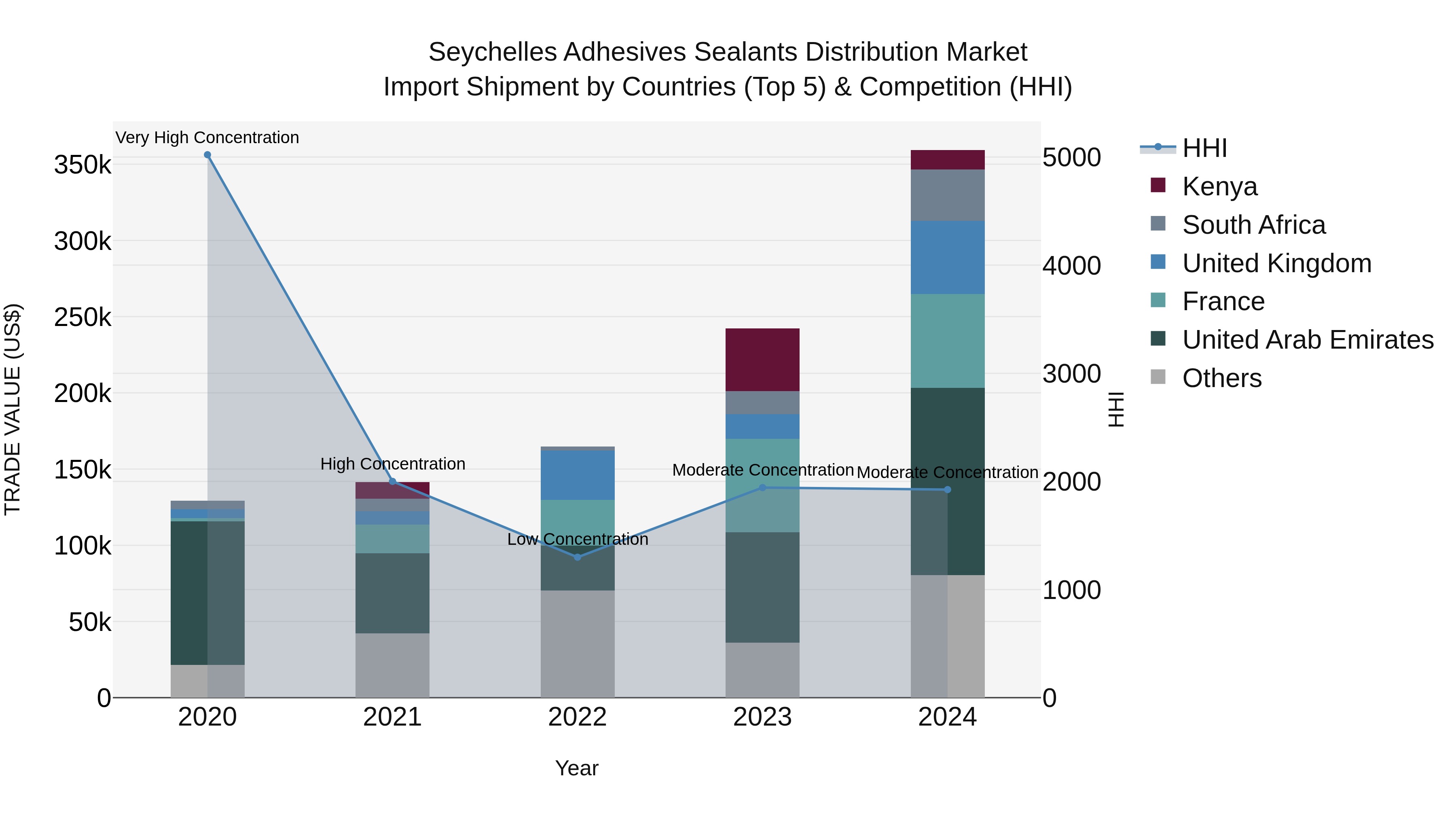 Seychelles Adhesives Sealants Distribution Market: Top 5 Importing Countries and Market Competition (HHI) Analysis