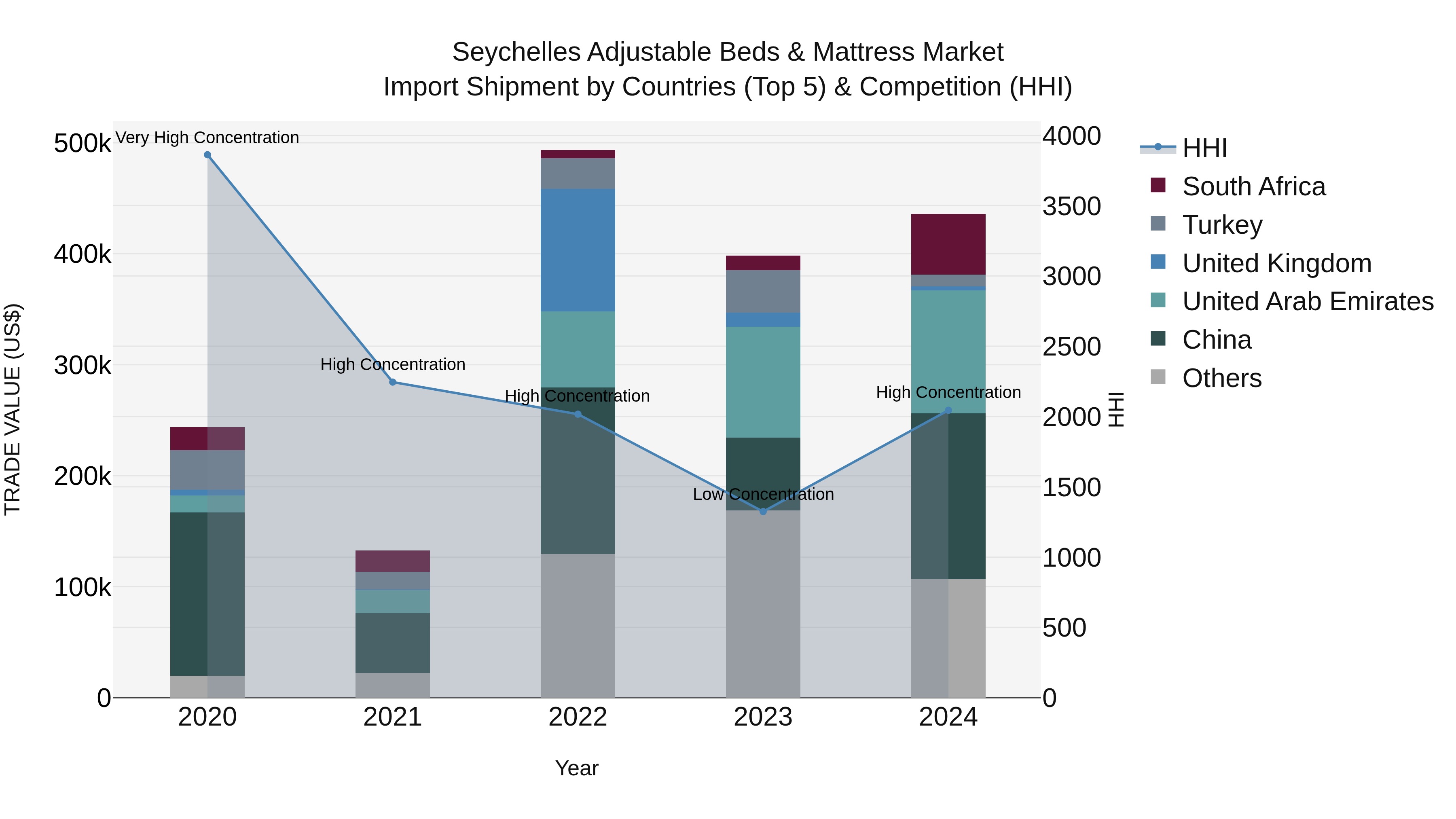 Seychelles Adjustable Beds & Mattress Market: Top 5 Importing Countries and Market Competition (HHI) Analysis