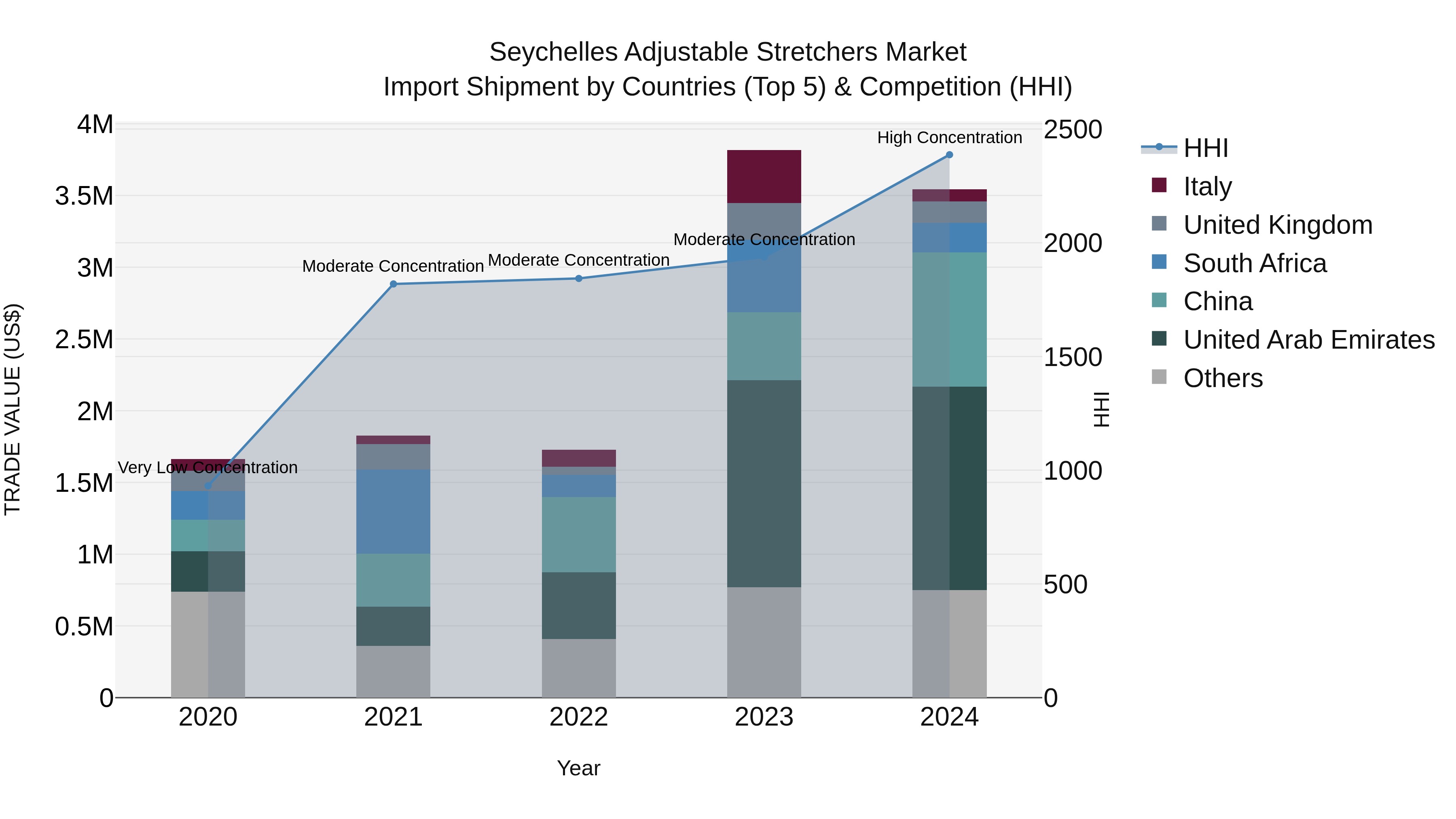 Seychelles Adjustable Stretchers Market: Top 5 Importing Countries and Market Competition (HHI) Analysis