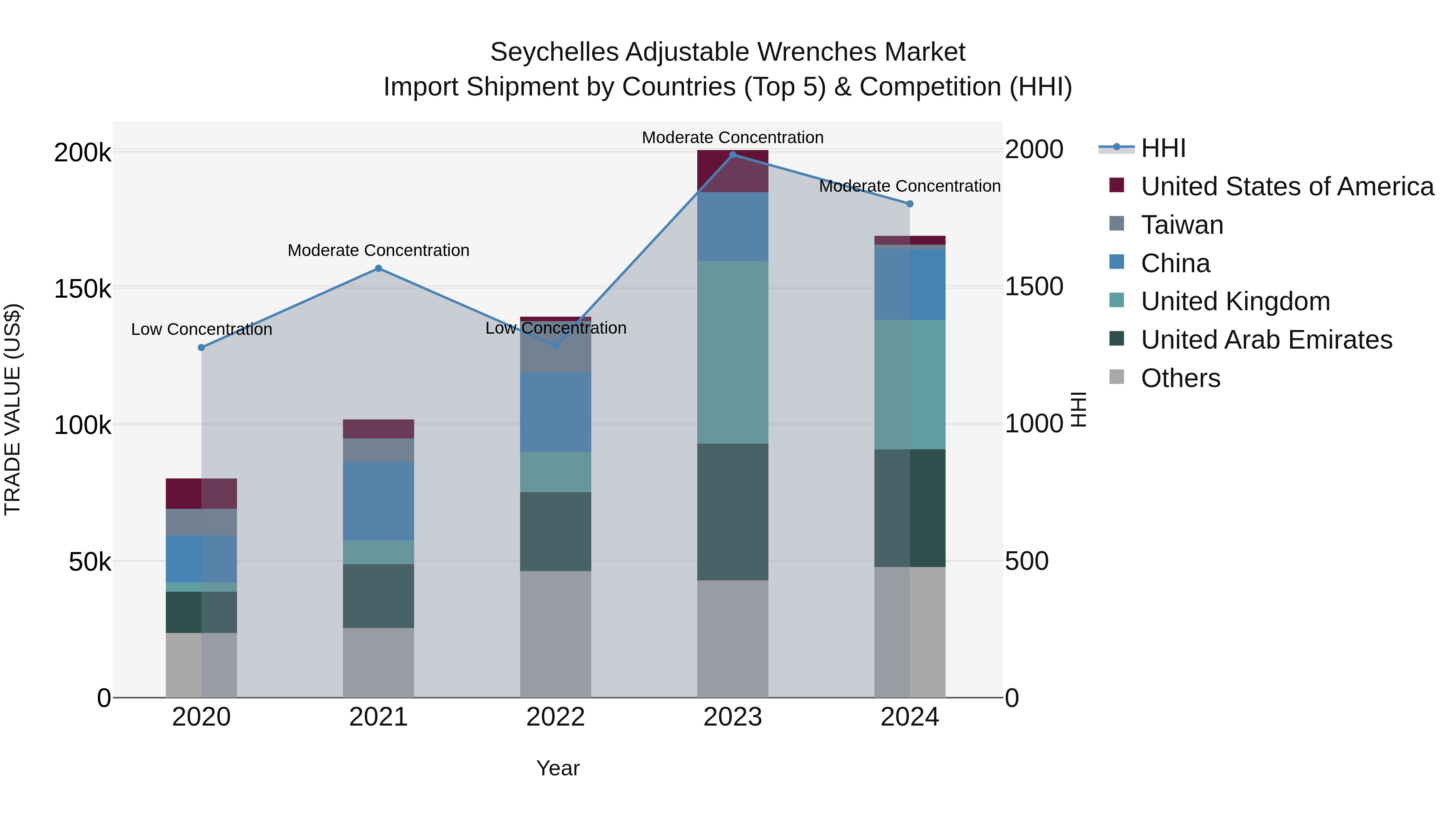 Seychelles Adjustable Wrenches Market: Top 5 Importing Countries and Market Competition (HHI) Analysis