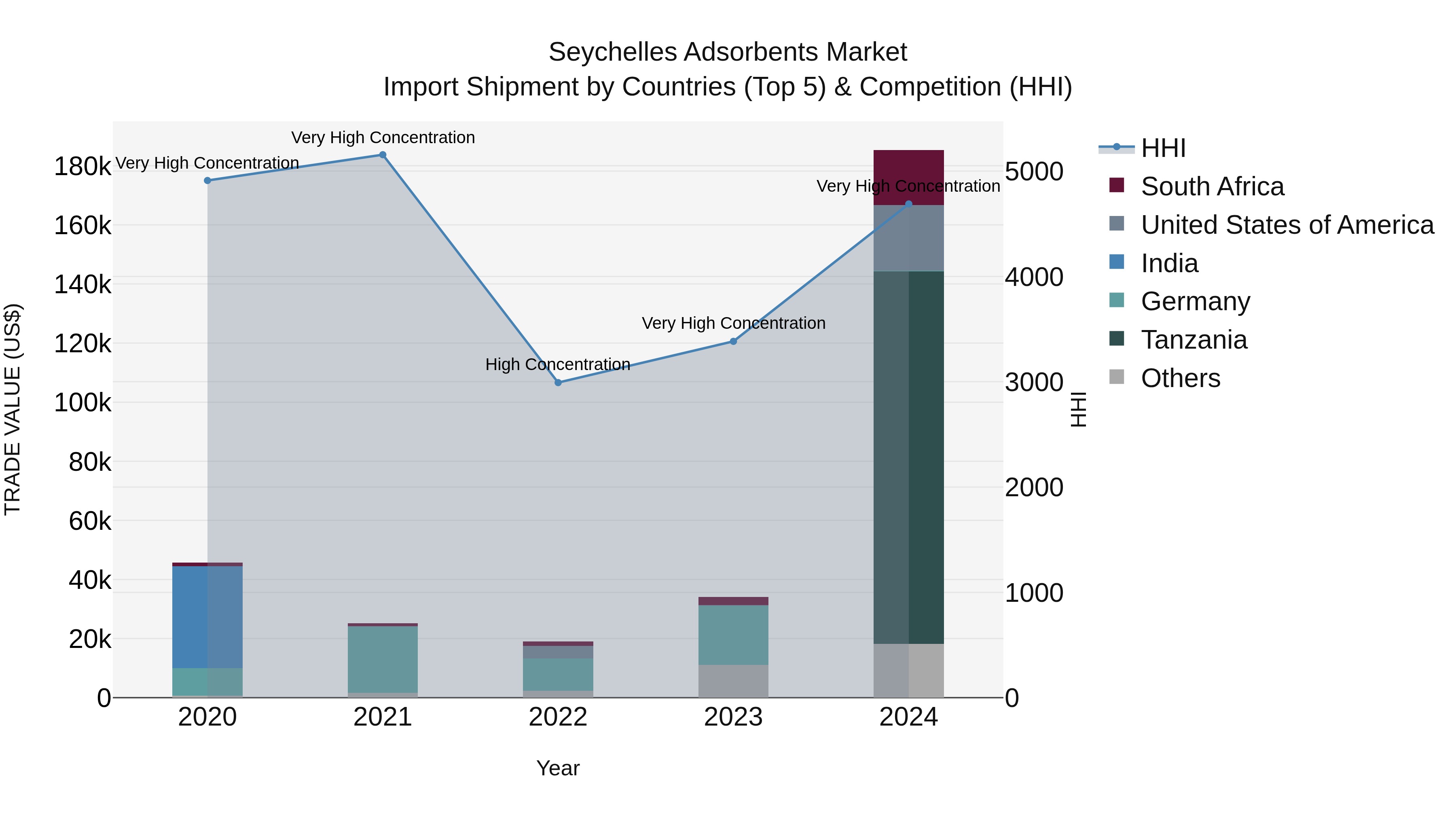 Seychelles Adsorbents Market: Top 5 Importing Countries and Market Competition (HHI) Analysis