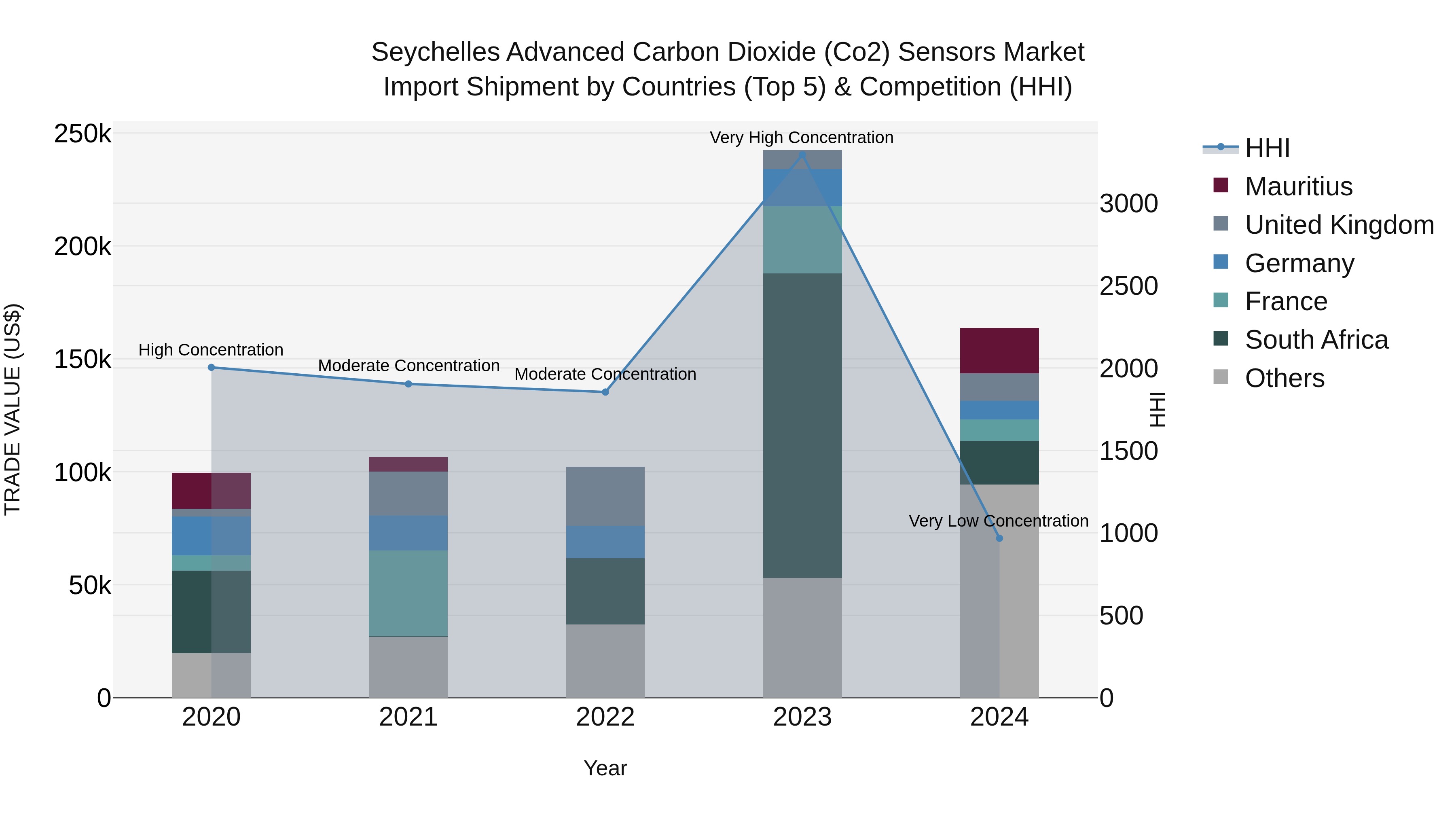 Seychelles Advanced Carbon Dioxide (Co2) Sensors Market: Top 5 Importing Countries and Market Competition (HHI) Analysis
