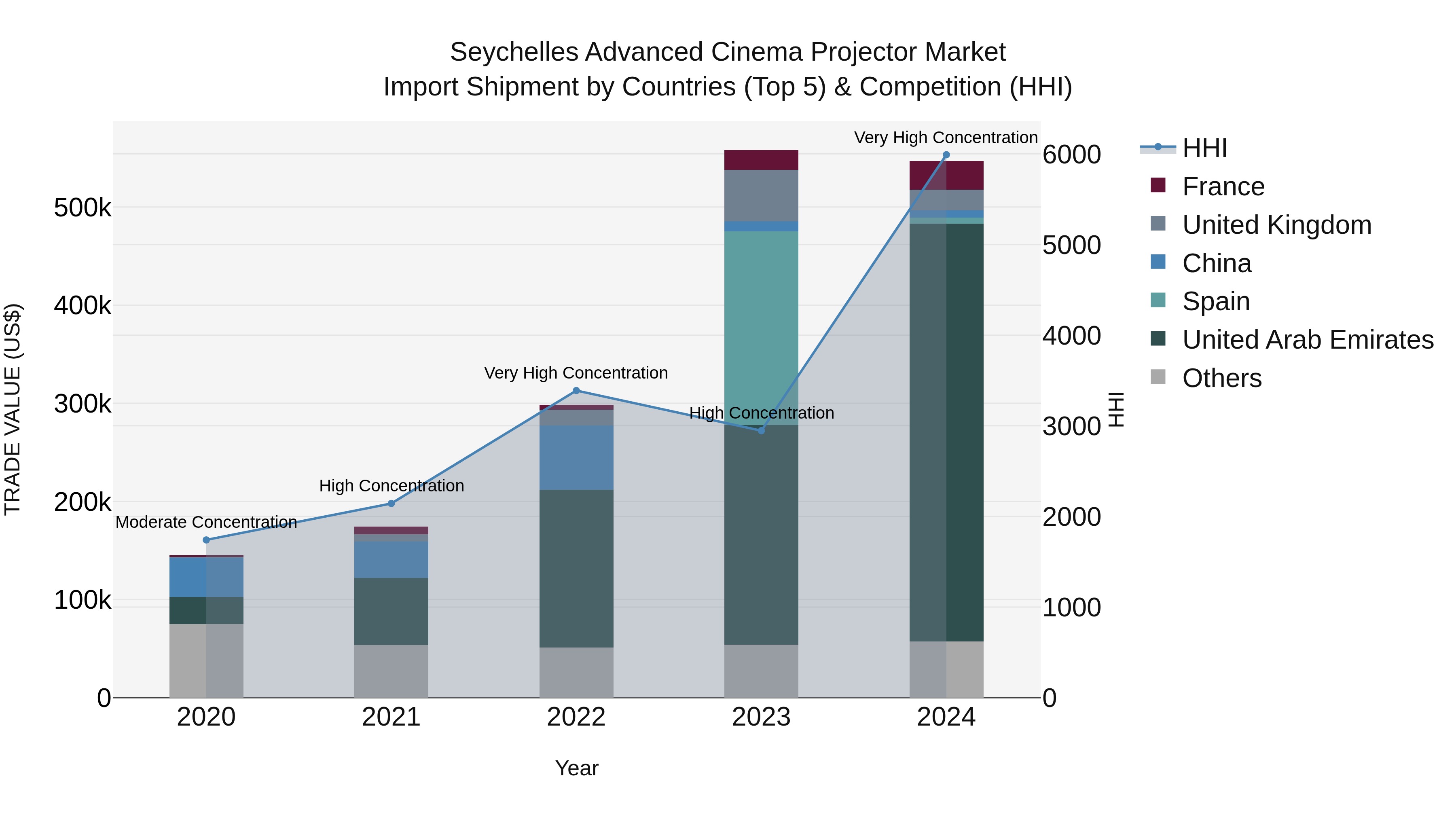Seychelles Advanced Cinema Projector Market: Top 5 Importing Countries and Market Competition (HHI) Analysis