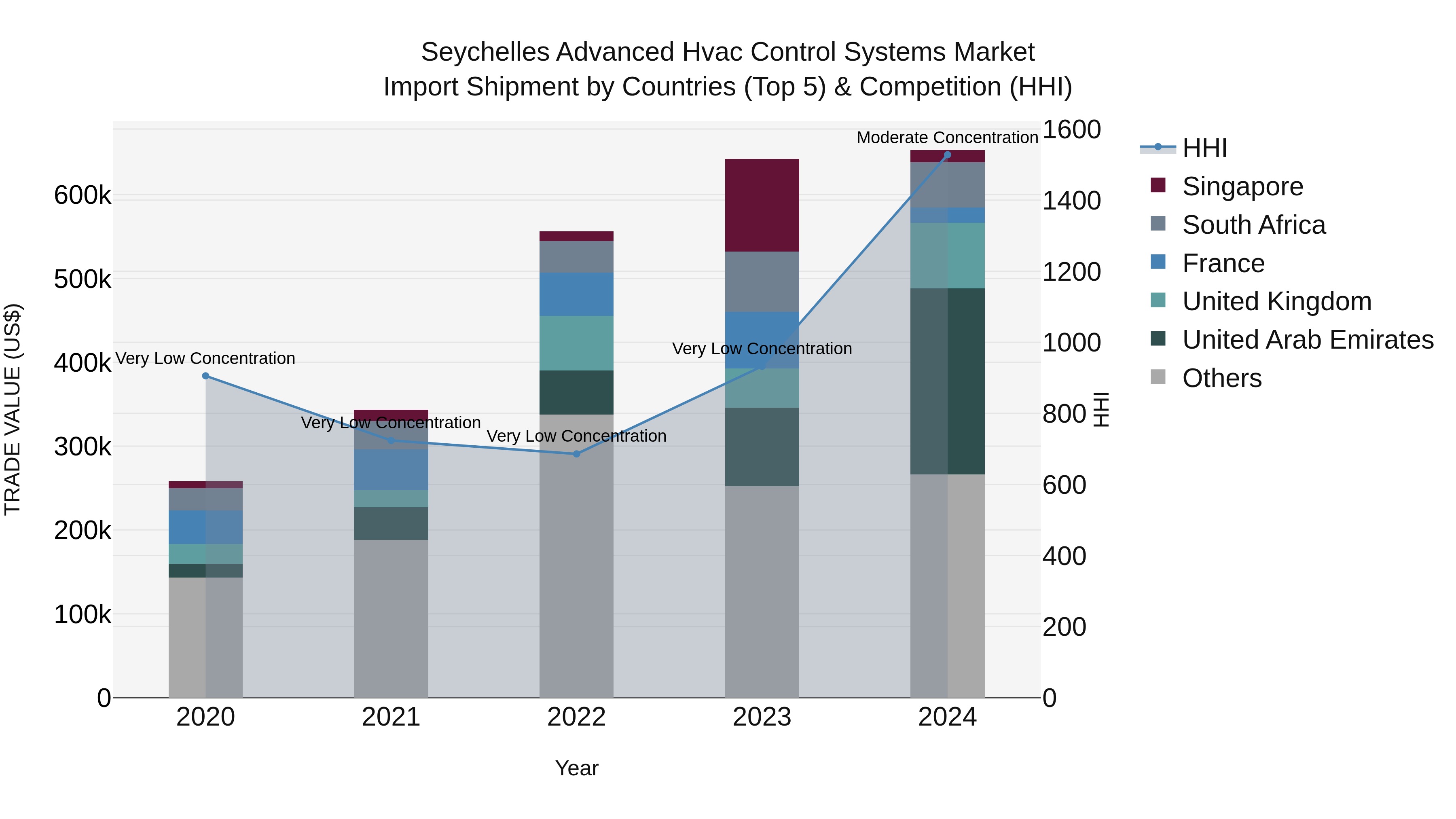 Seychelles Advanced Hvac Control Systems Market: Top 5 Importing Countries and Market Competition (HHI) Analysis