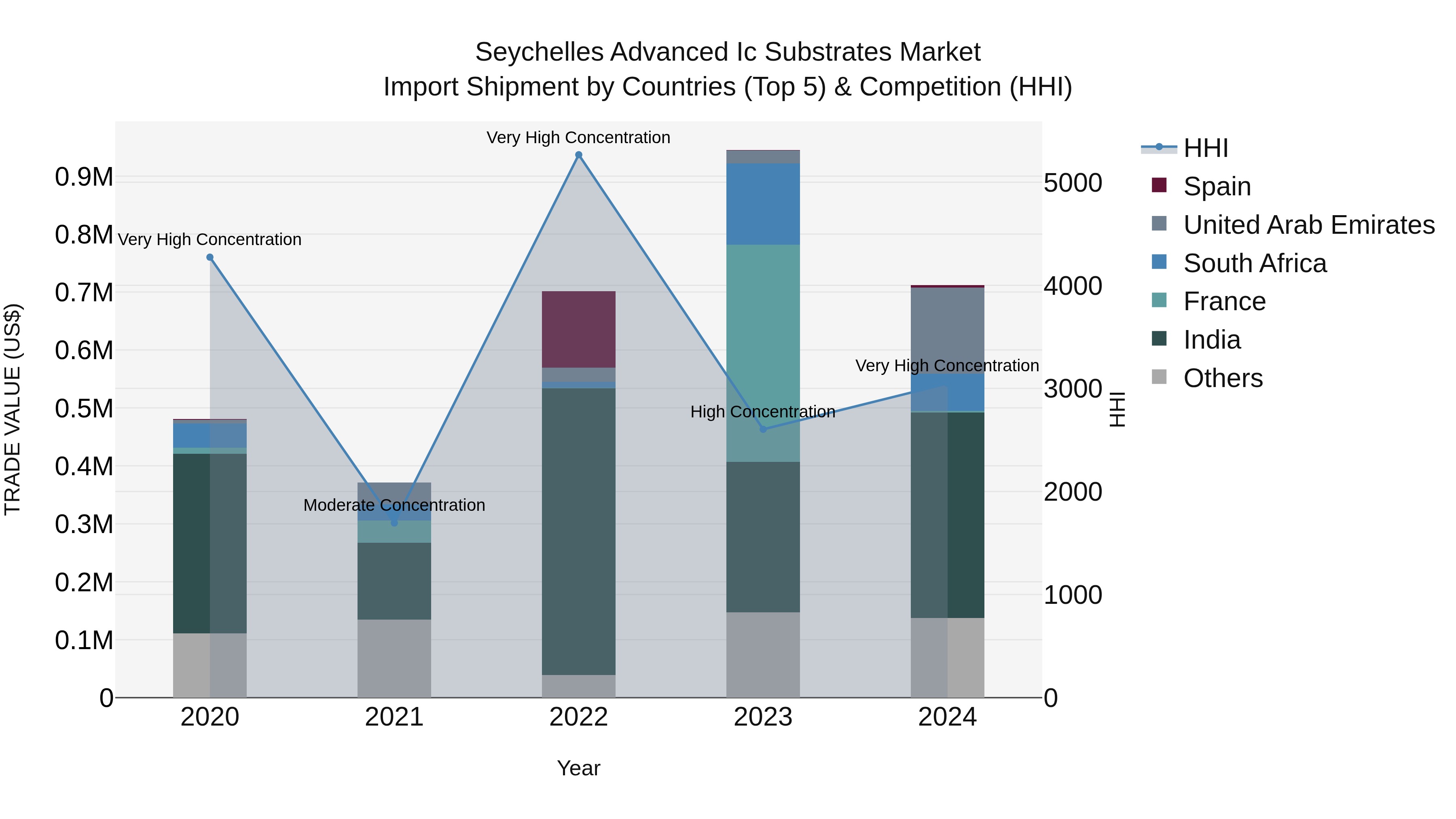 Seychelles Advanced Ic Substrates Market: Top 5 Importing Countries and Market Competition (HHI) Analysis