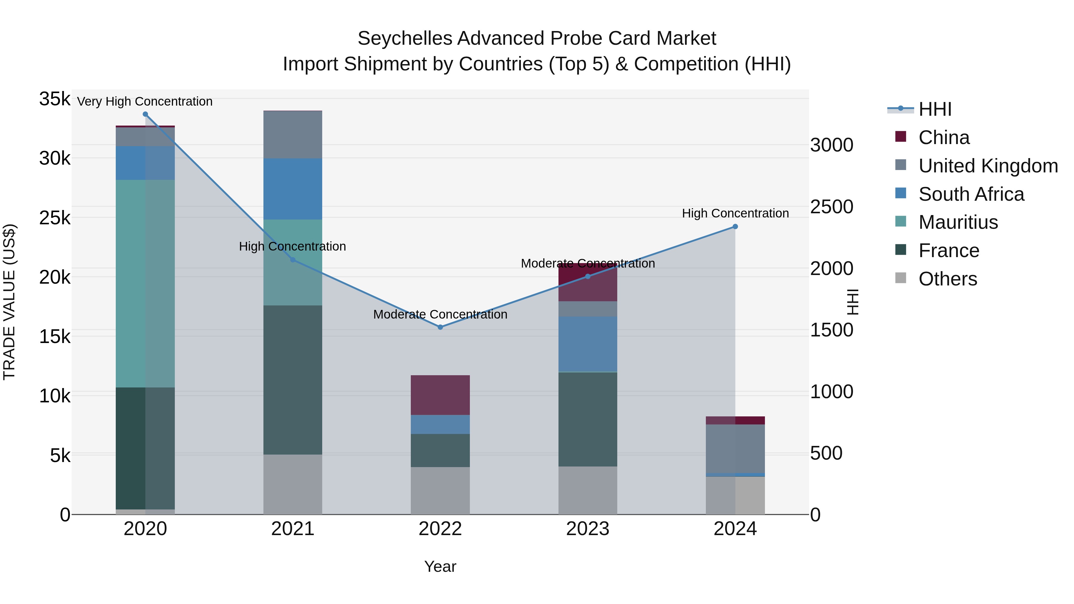Seychelles Advanced Probe Card Market: Top 5 Importing Countries and Market Competition (HHI) Analysis