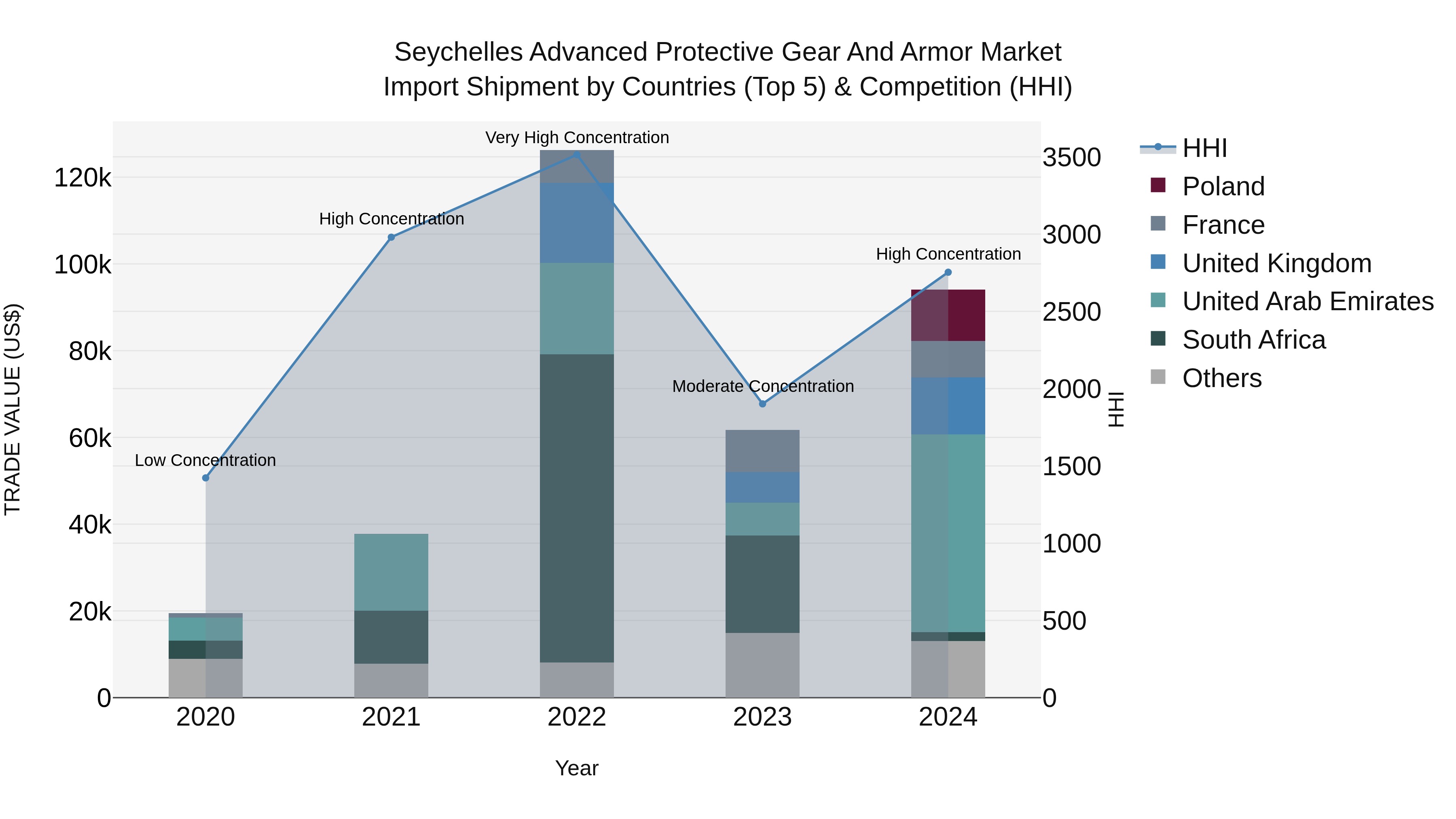 Seychelles Advanced Protective Gear and Armor Market: Top 5 Importing Countries and Market Competition (HHI) Analysis