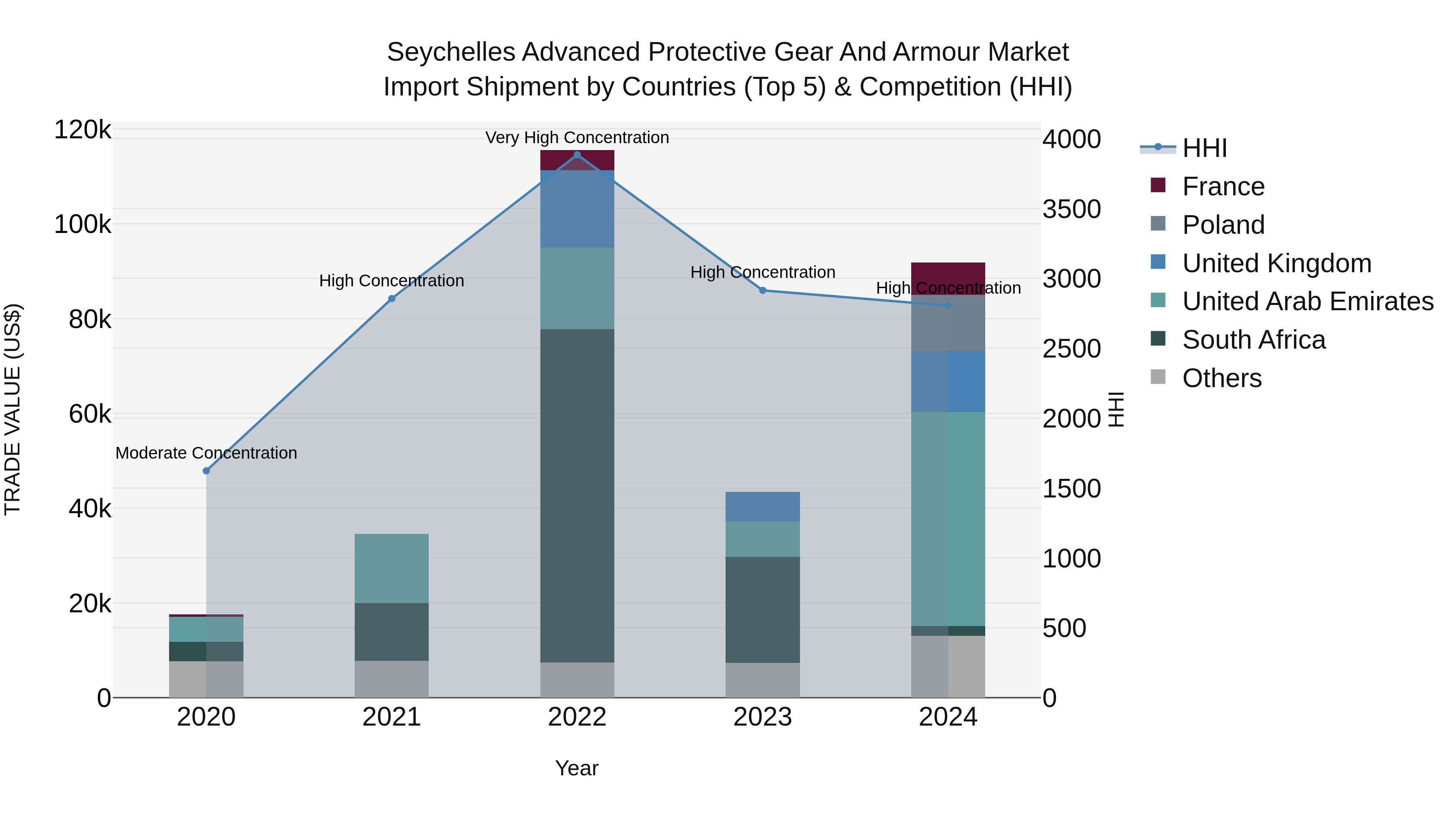 Seychelles Advanced Protective Gear and Armour Market: Top 5 Importing Countries and Market Competition (HHI) Analysis