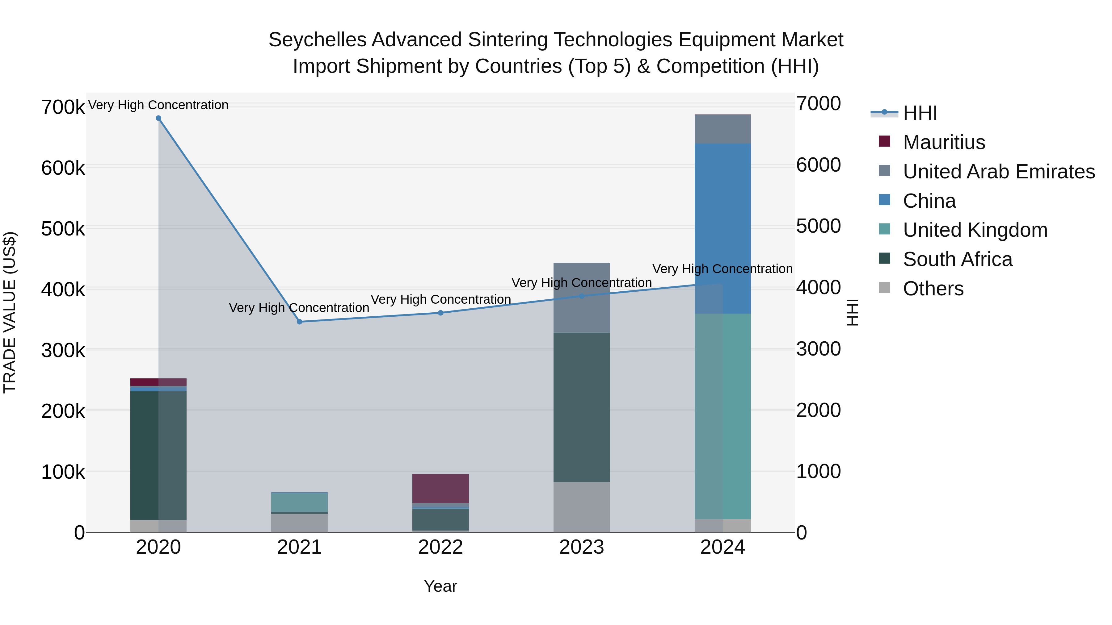 Seychelles Advanced Sintering Technologies Equipment Market: Top 5 Importing Countries and Market Competition (HHI) Analysis
