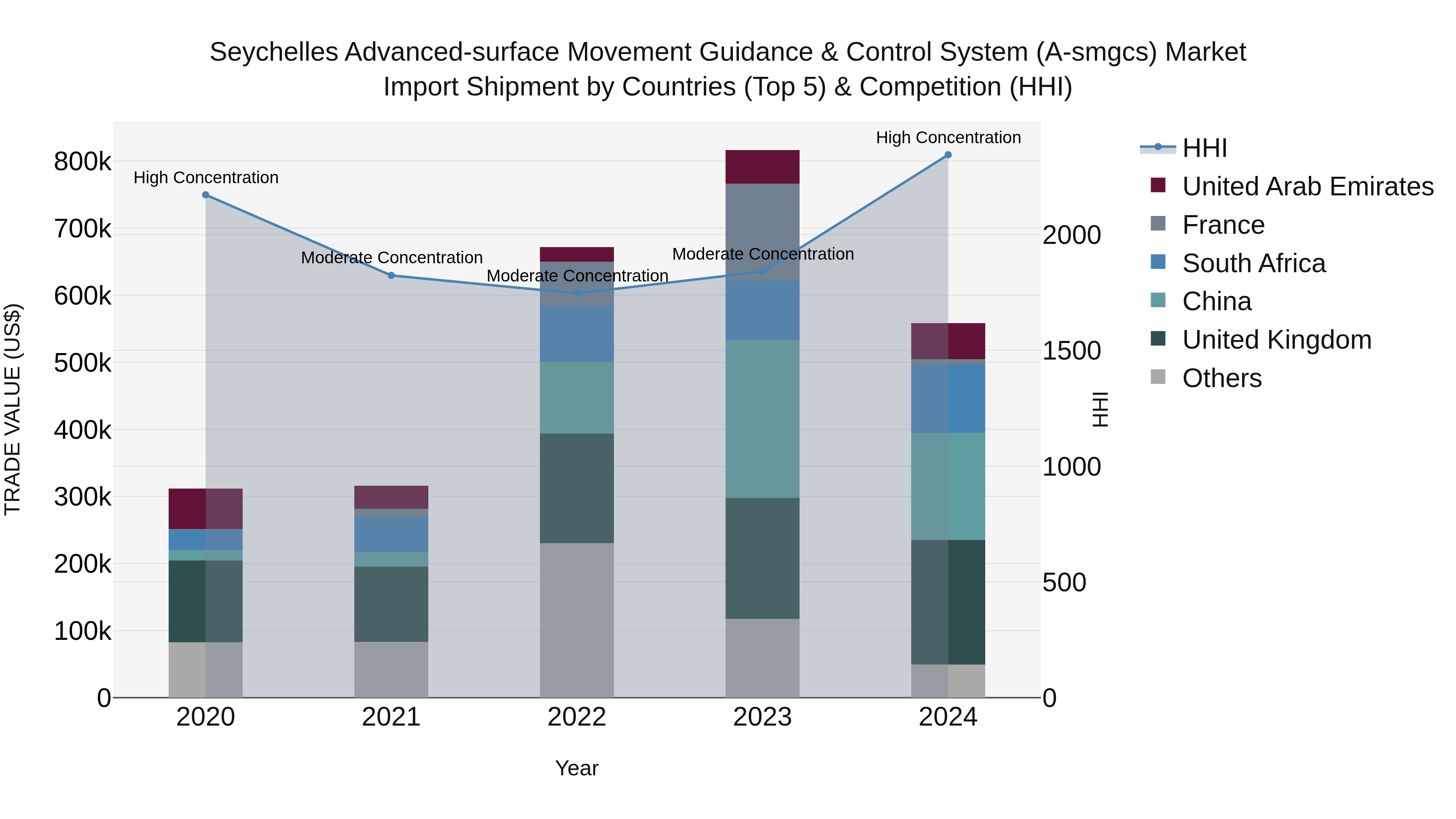 Seychelles Advanced-surface Movement Guidance & Control System (a-smgcs) Market: Top 5 Importing Countries and Market Competition (HHI) Analysis