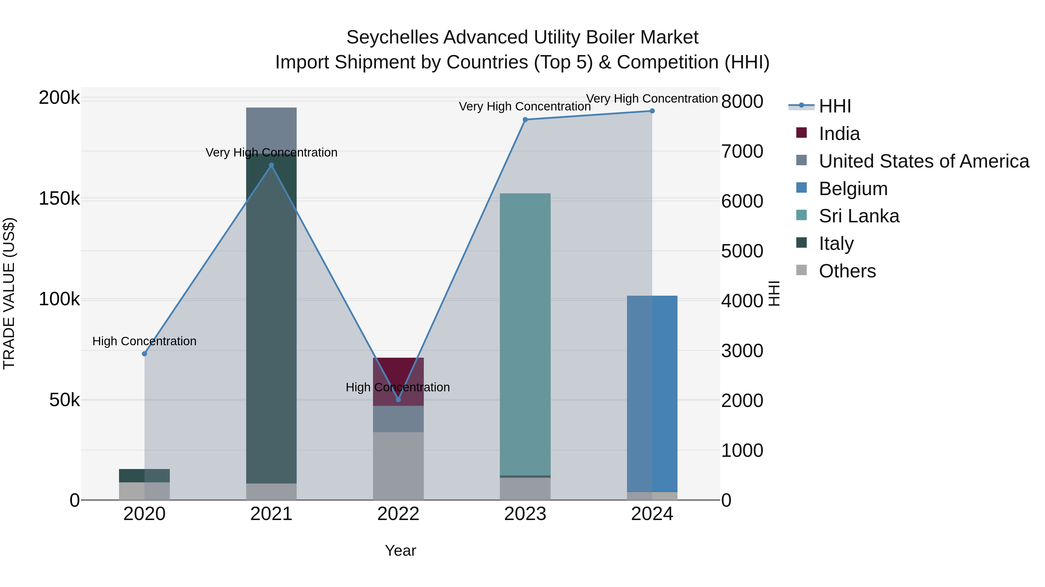 Seychelles Advanced Utility Boiler Market: Top 5 Importing Countries and Market Competition (HHI) Analysis