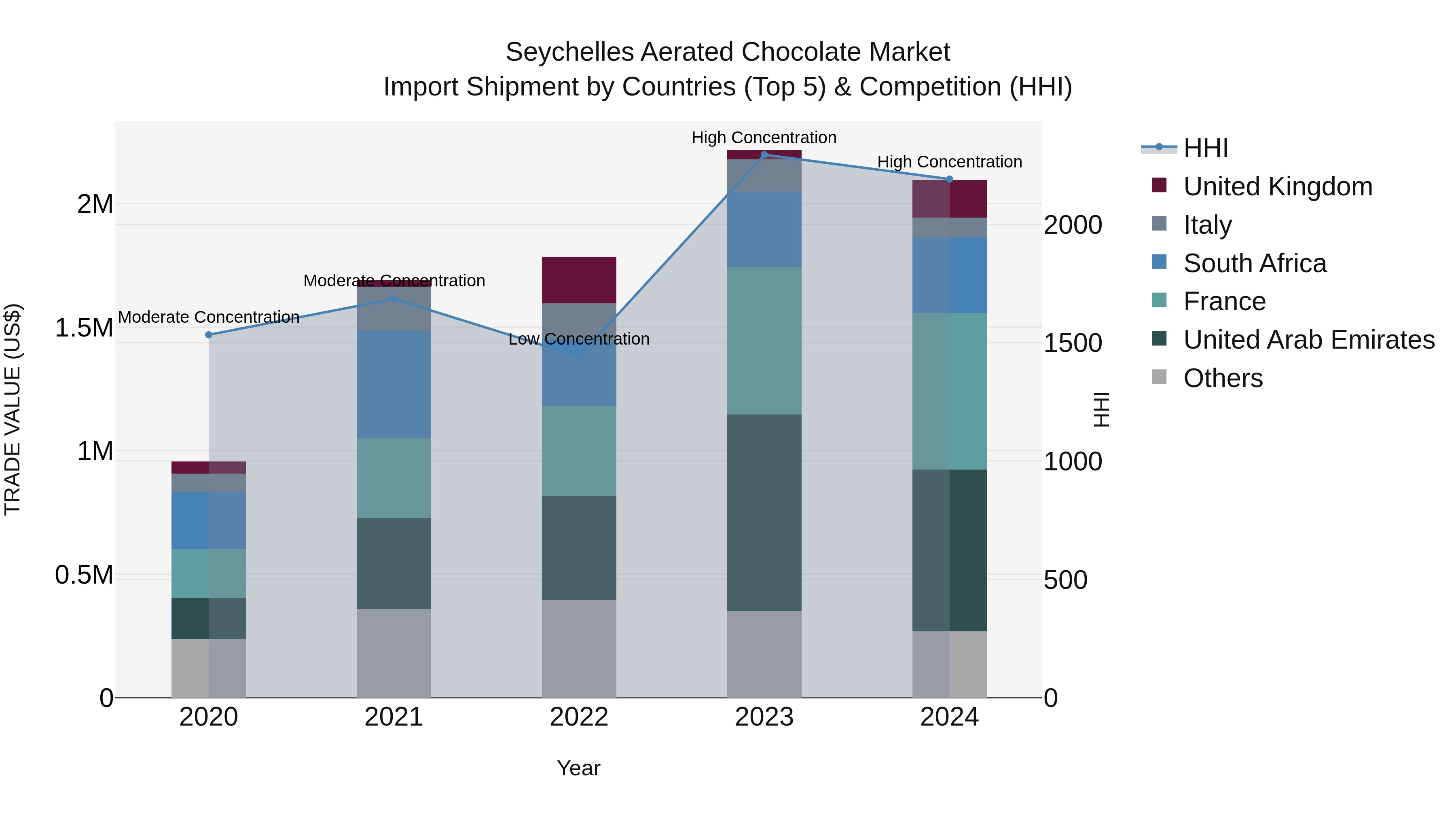 Seychelles Aerated Chocolate Market: Top 5 Importing Countries and Market Competition (HHI) Analysis