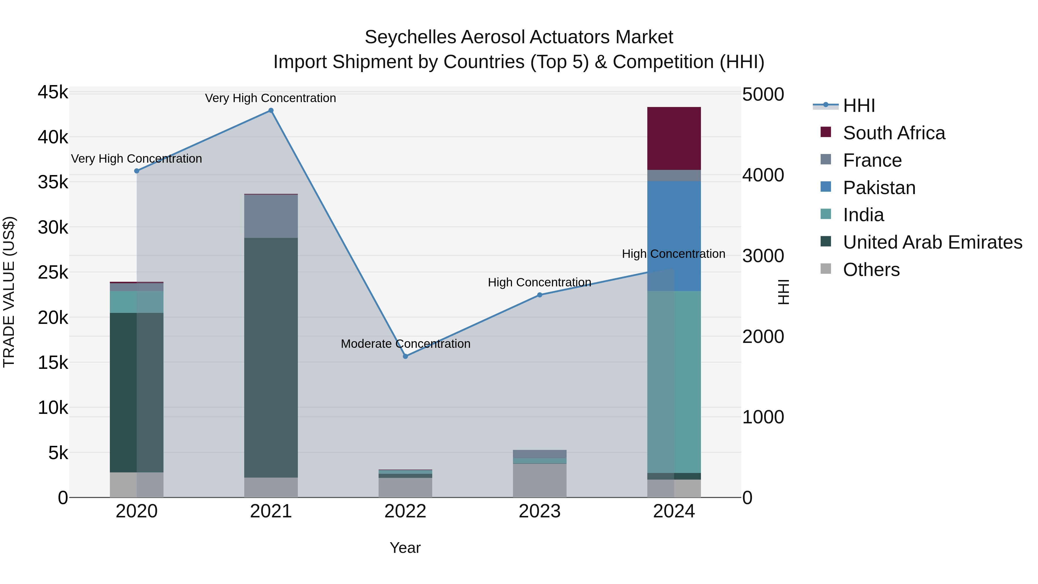 Seychelles Aerosol Actuators Market: Top 5 Importing Countries and Market Competition (HHI) Analysis