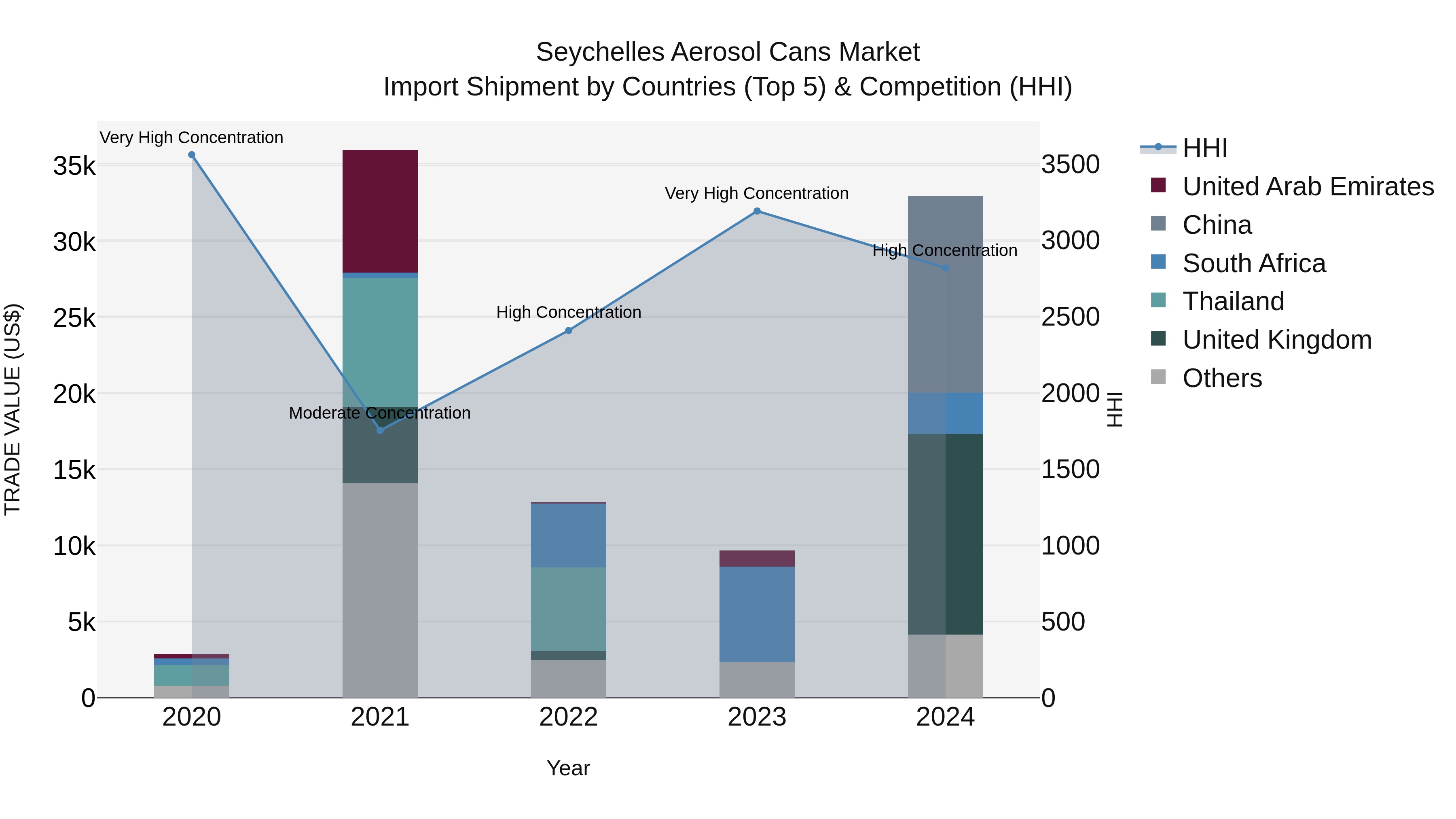 Seychelles Aerosol Cans Market: Top 5 Importing Countries and Market Competition (HHI) Analysis