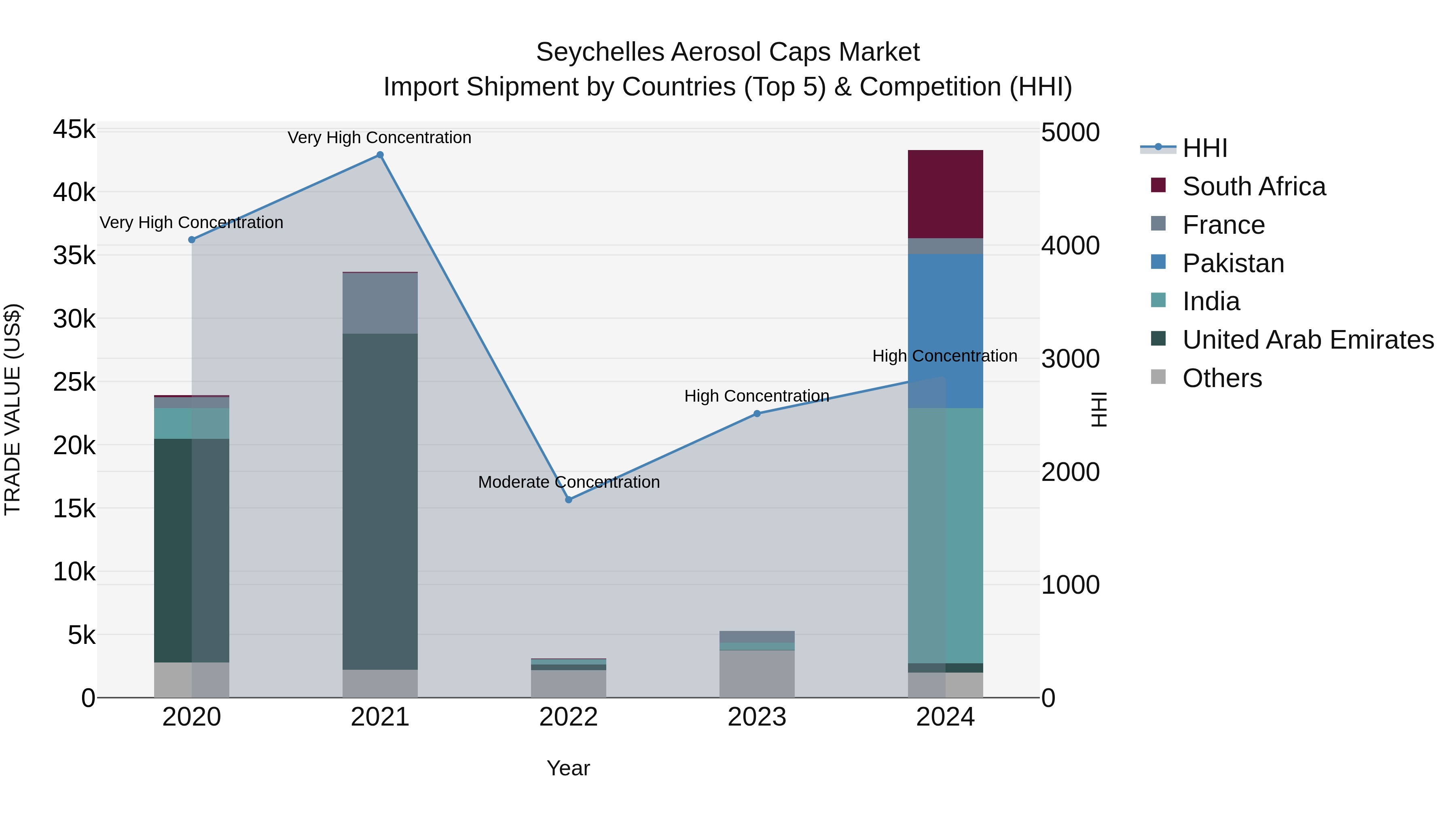 Seychelles Aerosol Caps Market: Top 5 Importing Countries and Market Competition (HHI) Analysis
