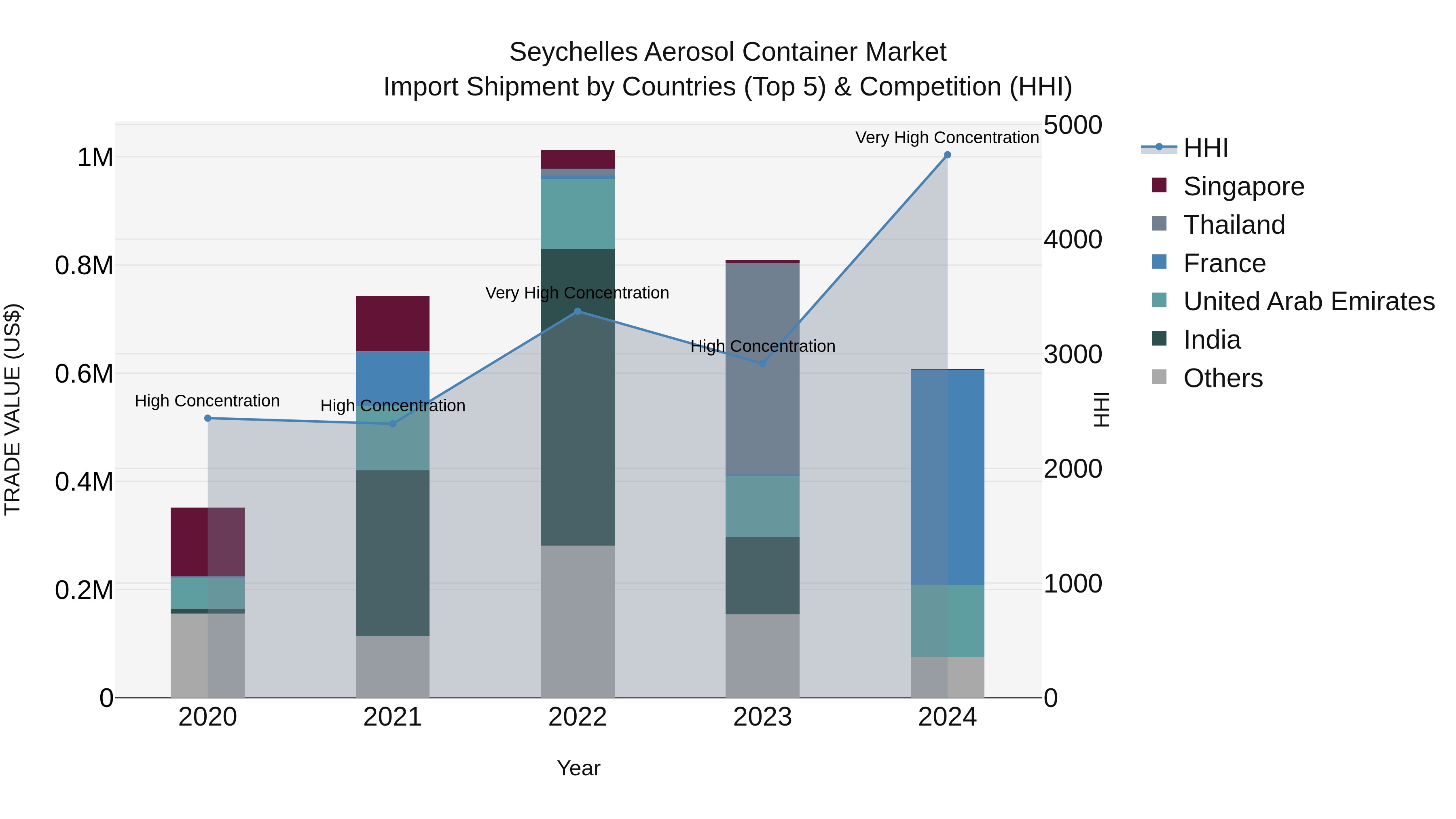 Seychelles Aerosol Container Market: Top 5 Importing Countries and Market Competition (HHI) Analysis