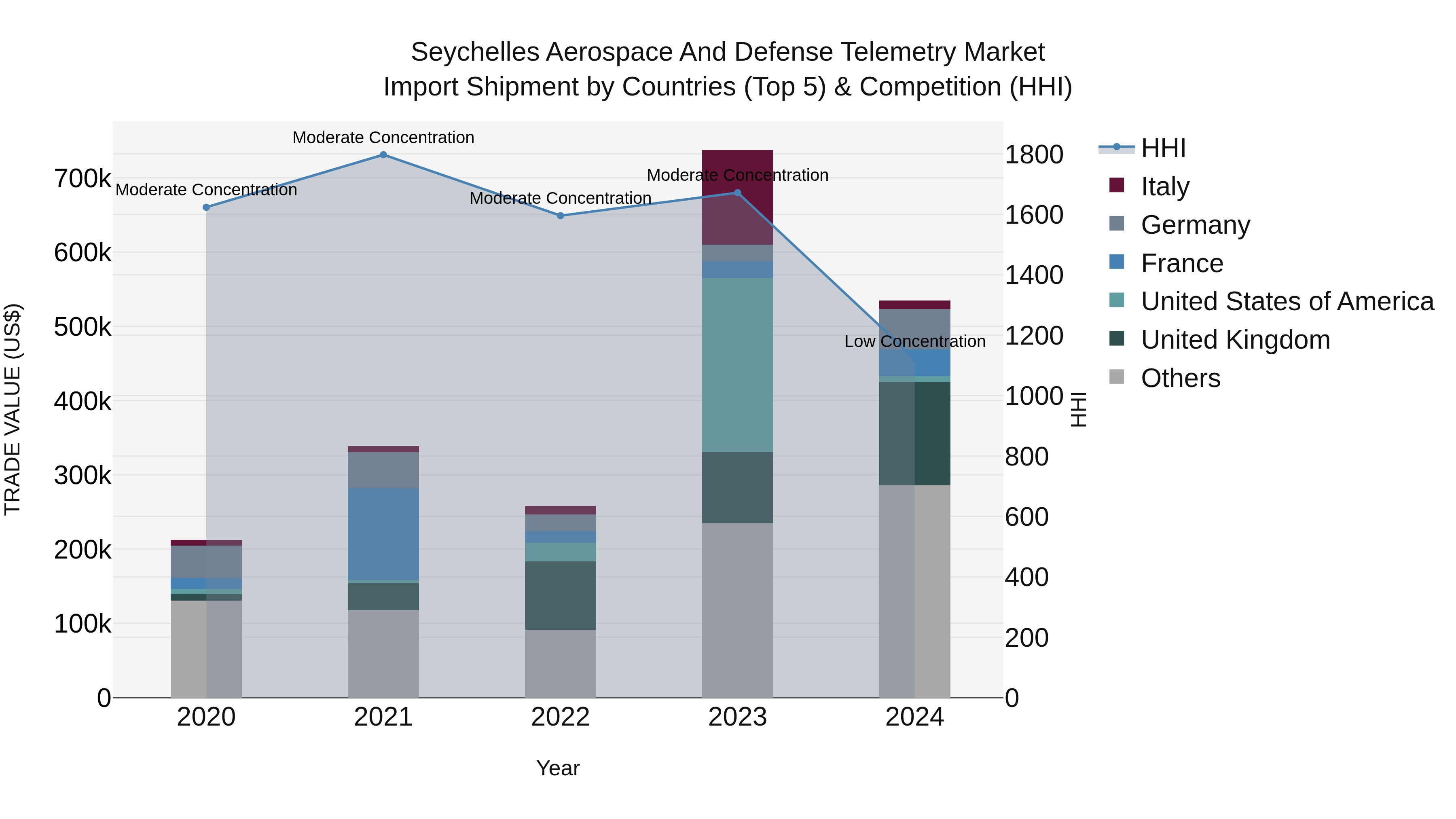 Seychelles Aerospace and Defense Telemetry Market: Top 5 Importing Countries and Market Competition (HHI) Analysis