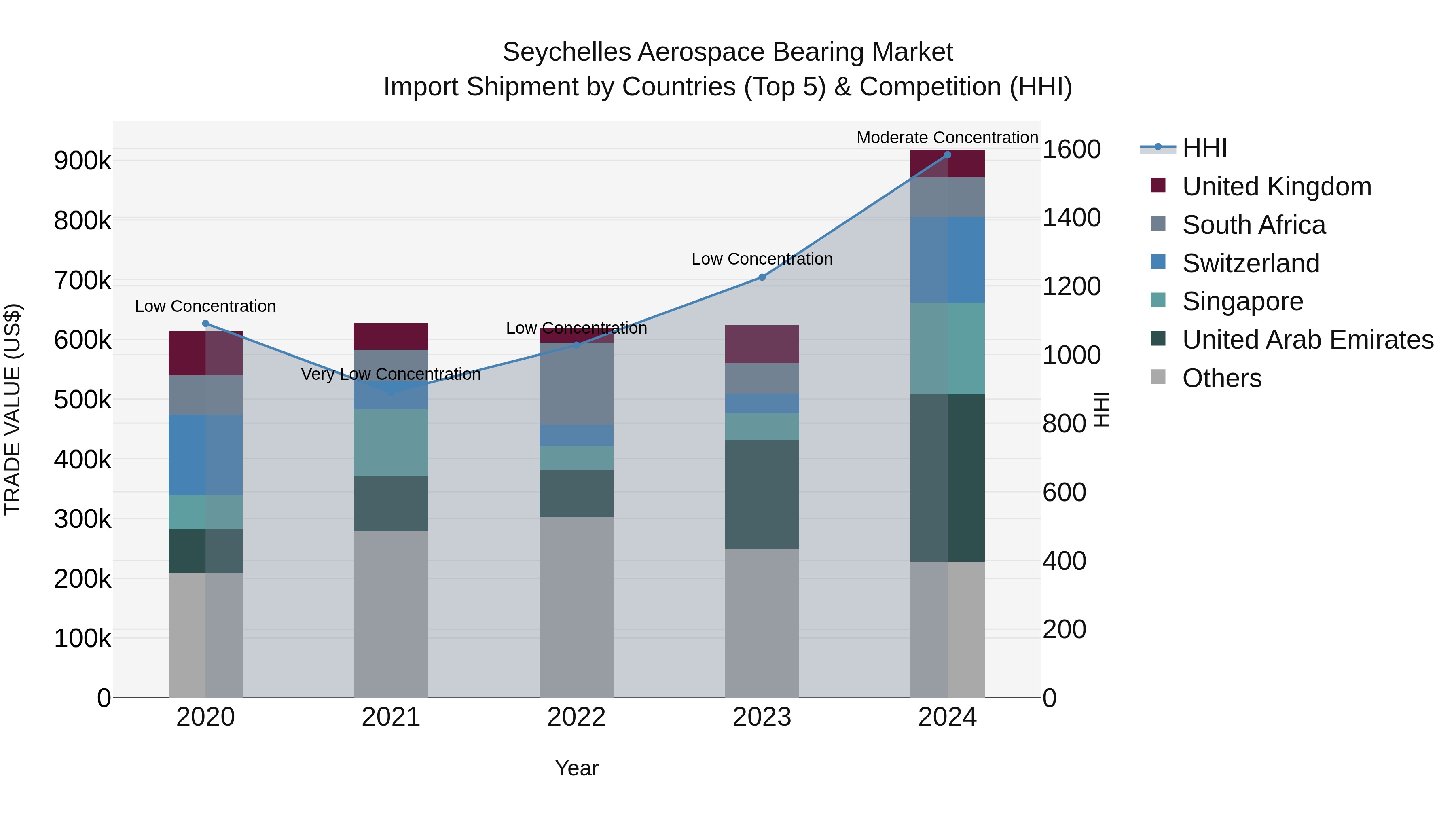 Seychelles Aerospace Bearing Market: Top 5 Importing Countries and Market Competition (HHI) Analysis