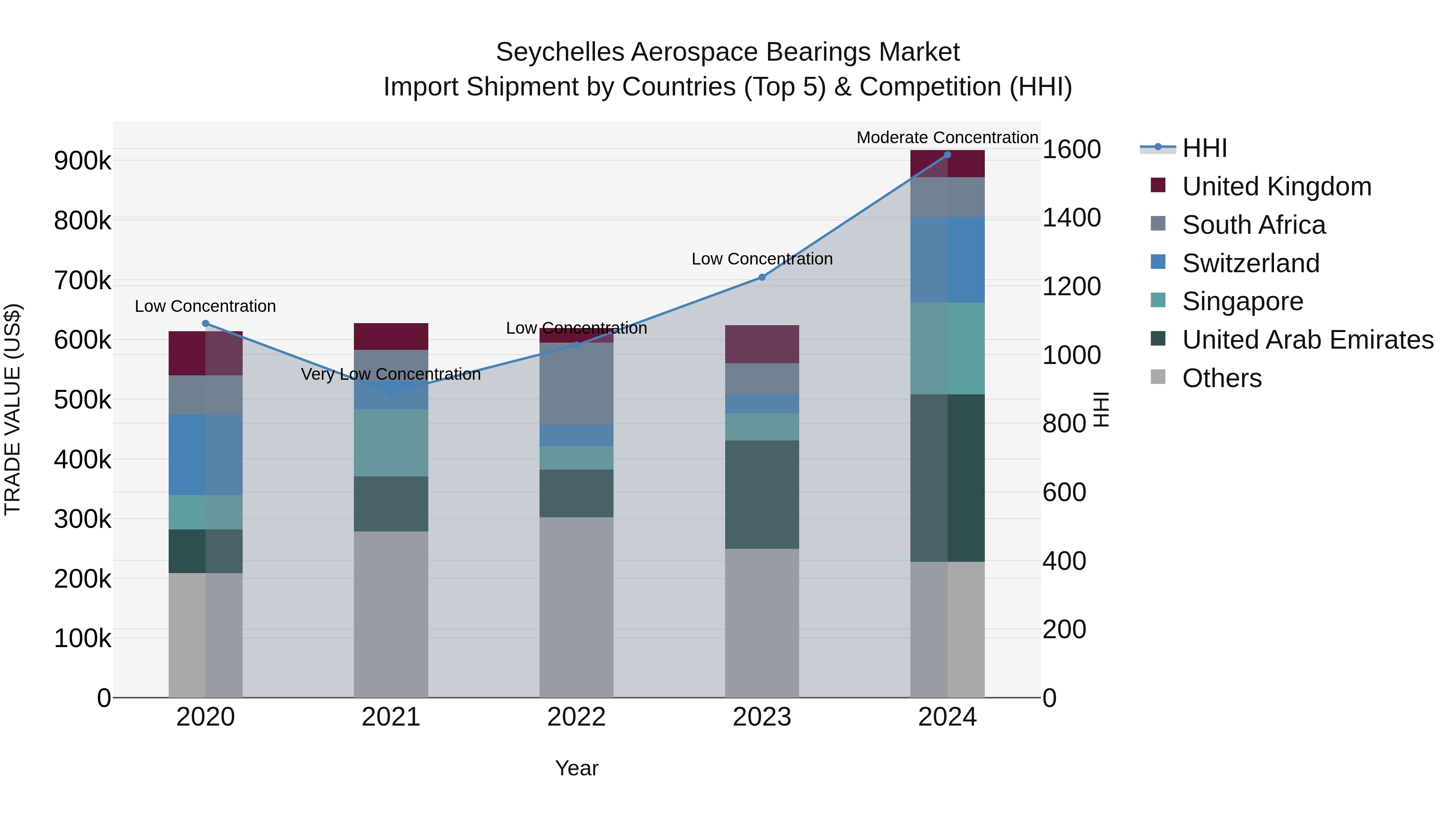 Seychelles Aerospace Bearings Market: Top 5 Importing Countries and Market Competition (HHI) Analysis