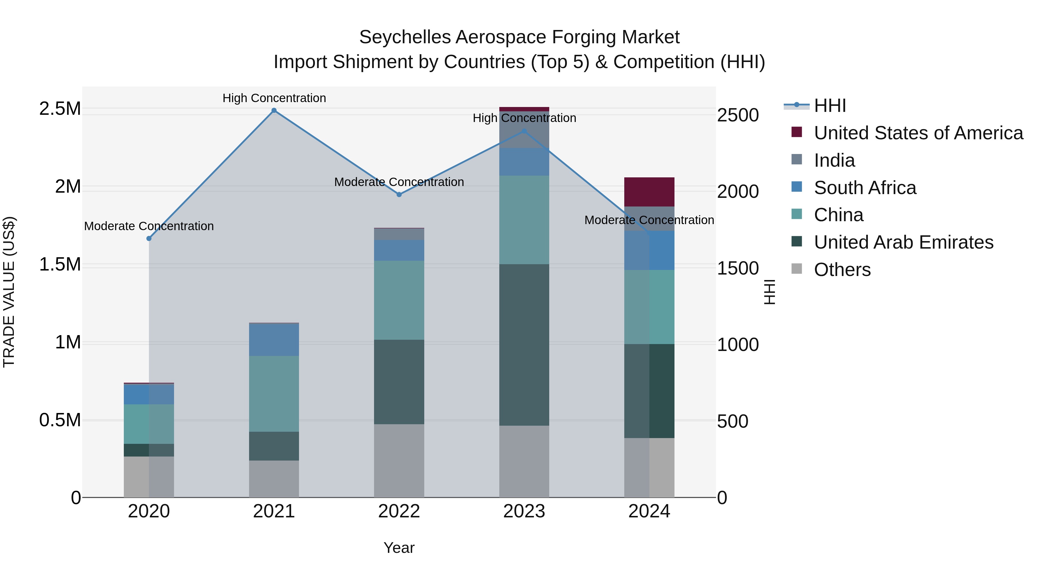 Seychelles Aerospace Forging Market: Top 5 Importing Countries and Market Competition (HHI) Analysis