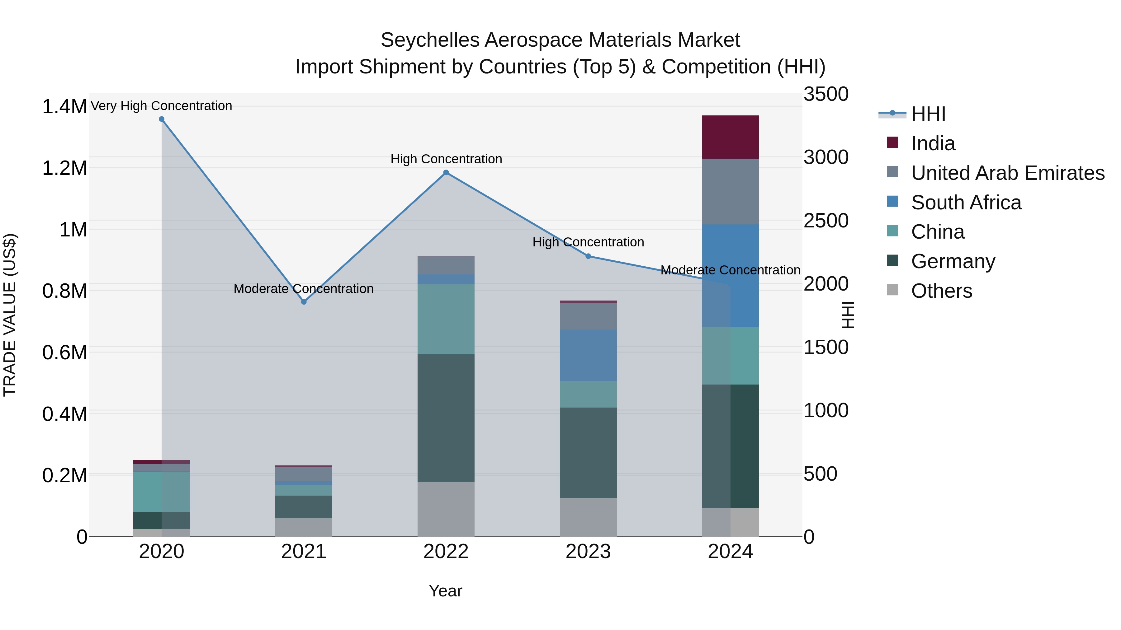Seychelles Aerospace Materials Market: Top 5 Importing Countries and Market Competition (HHI) Analysis