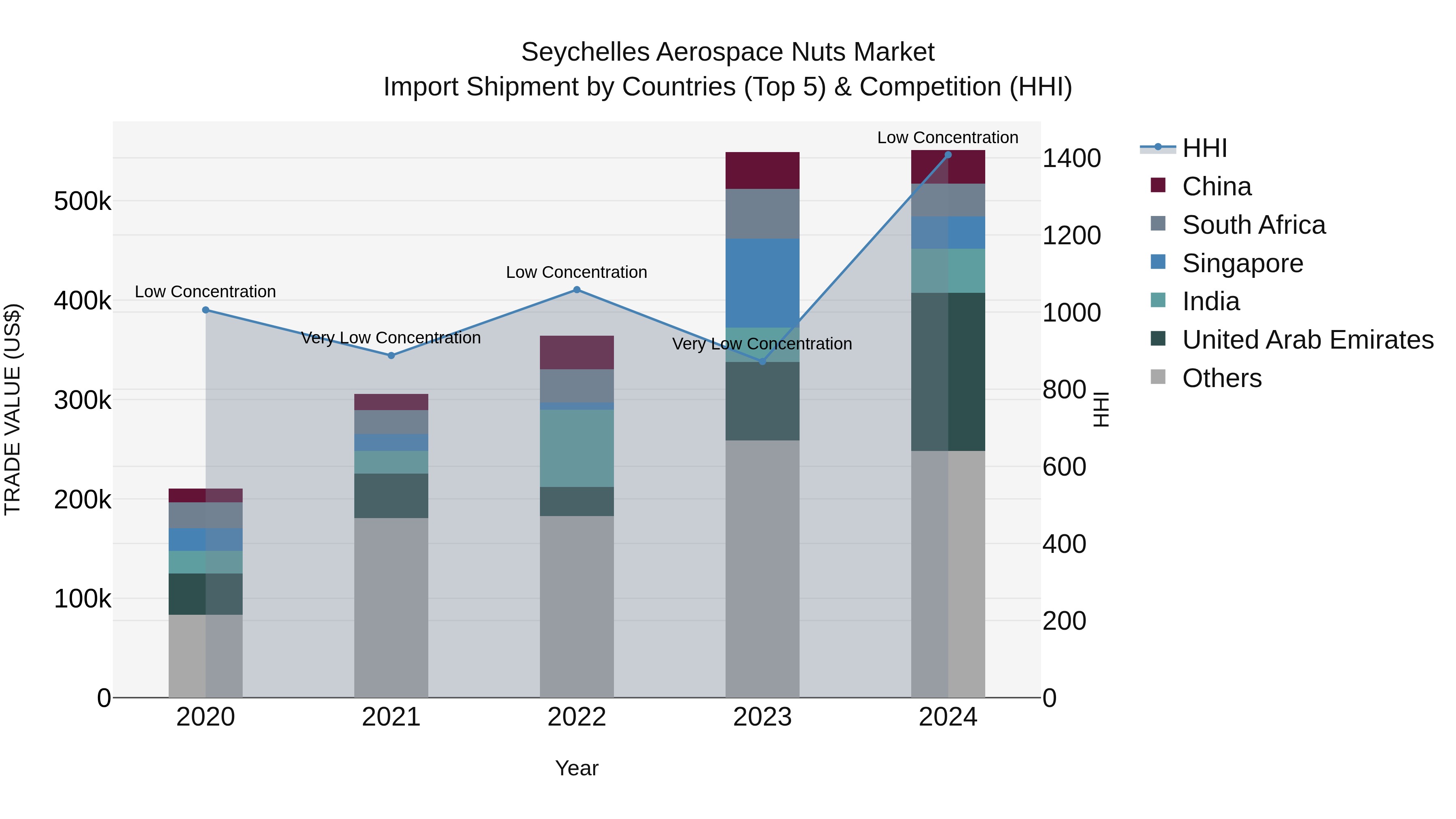 Seychelles Aerospace Nuts Market: Top 5 Importing Countries and Market Competition (HHI) Analysis