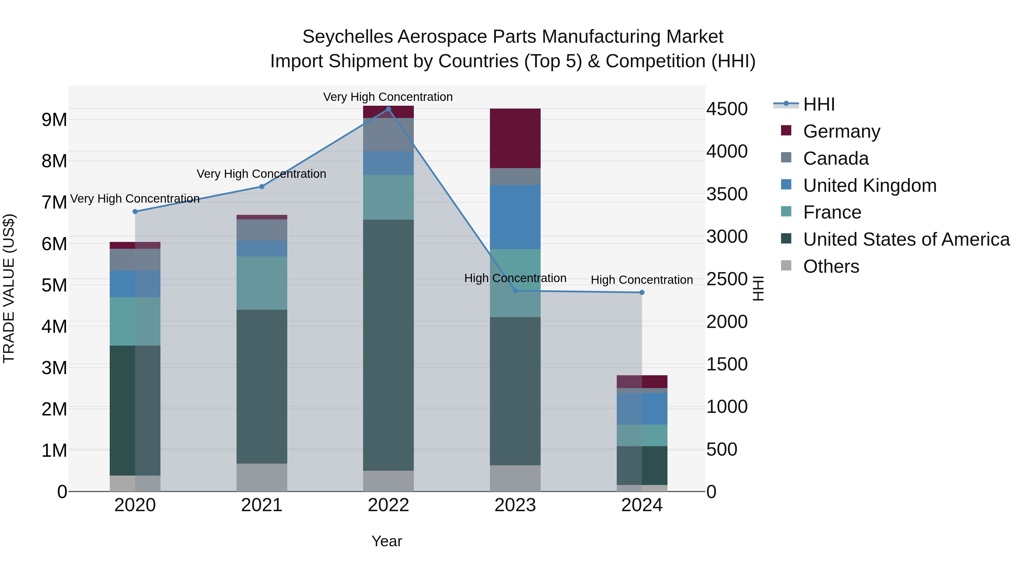 Seychelles Aerospace Parts Manufacturing Market: Top 5 Importing Countries and Market Competition (HHI) Analysis